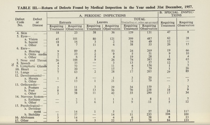 70 TABLE III.—Return of Defects Found by Medical Inspection in the Year ended 31st December, 1957. Defect Code No. Defect or Disease A. PERIODIC INSPECTIONS B. SPECIAL INSPEC TIONS Entrants Leavers TOTAL (including all other age groups) Requiring Treatment Requiring Observation Requiring Treatment Requiring Observation Requiring Treatment Requiring Observation Requiring Treatment Requiring Observation 4. Skin 18 23 58 36 159 131 47 8 5. Eyes— a. Vision 45 101 80 121 399 487 62 28 b. Squint 18 16 3 2 54 49 12 — c. Other 8 7 11 6 58 55 26 15 6. Ears— a. Hearing 9 89 4 53 24 269 19 66 b. Otitis media 2 23 2 9 5 51 9 10 c. Other 1 6 5 4 19 28 1 4 7. Nose and Throat 26 188 9 26 74 385 44 63 8. Speech 4 35 — 3 13 57 12 5 9. Lymphatic Glands 3 72 — 11 4 156 1 5 10. Heart 2 20 — 15 3 79 1 26 11. Lungs 7 63 2 28 17 205 29 89 12. Developmental— a. Hernia 1 8 — 1 3 20 — — b. Other — 13 1 21 2 79 — 3 13. Orthopaedic— a. Posture 5 11 3 29 34 159 2 3 b. Feet 8 38 13 36 70 238 18 9 c. Other 3 58 11 42 33 290 17 34 14. Nervous System— a. Epilepsy — 2 1 1 3 8 1 7 b. Other — 3 6 1 9 11 5 12 15. Psychological— a. Develop ment — 14 1 5 1 57 24 117 b. Stability 1 57 — 14 11 235 104 100 16. Abdomen 3 14 — 4 6 58 8 23 17. Other 4 9 5 22 17 78 84 133