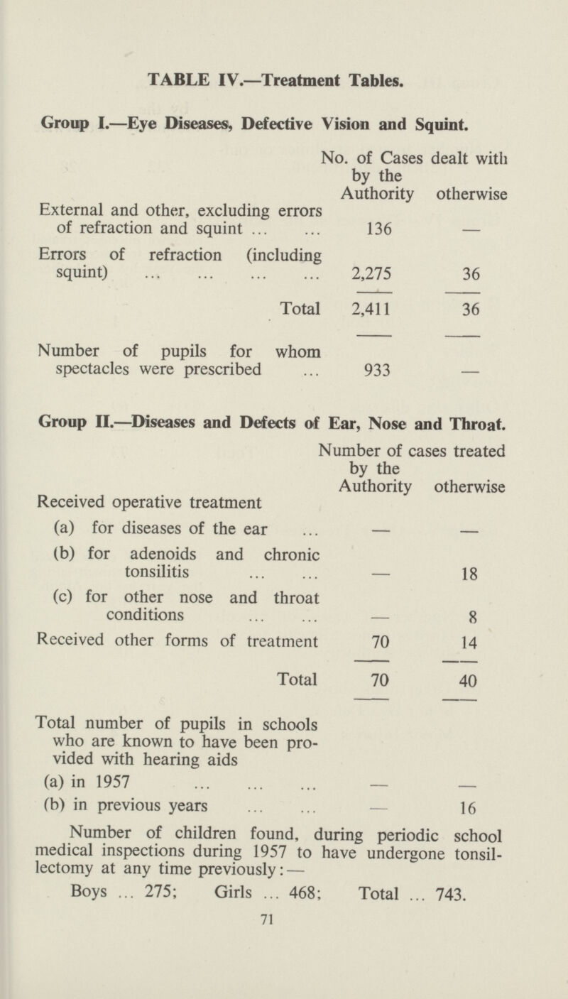 TABLE IV.—Treatment Tables. Group I.—Eye Diseases, Defective Vision and Squint. No. of Cases dealt with by the Authority otherwise External and other, excluding errors of refraction and squint 136 — Errors of refraction (including squint) 2,275 36 Total 2,411 36 Number of pupils for whom spectacles were prescribed 933 — Group II.—Diseases and Defects of Ear, Nose and Throat. Number of cases treated by the Authority otherwise Received operative treatment (a) for diseases of the ear — — (b) for adenoids and chronic tonsilitis — 18 (c) for other nose and throat conditions — 8 Received other forms of treatment 70 14 Total 70 40 Total number of pupils in schools who are known to have been pro vided with hearing aids (a) in 1957 — — (b) in previous years — 16 Number of children found, during periodic school medical inspections during 1957 to have undergone tonsil lectomy at any time previously:— Boys 275; Girls 468; Total 743. 71