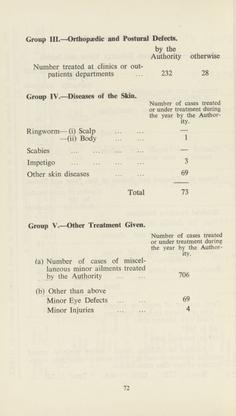 Group III.—Orthopaedic and Postural Defects. by the Authority otherwise Number treated at clinics or out patients departments 232 28 Group IV.—Diseases of the Skin. Number of cases treated or under treatment during the year by the Author ity. Ringworm—(i) Scalp — —(ii) Body 1 Scabies — Impetigo 3 Other skin diseases 69 Total 73 Group V.—Other Treatment Given. Number of cases treated or under treatment during the year by the Author ity. (a) Number of cases of miscel laneous minor ailments treated by the Authority 706 (b) Other than above Minor Eye Defects 69 Minor Injuries 4 72