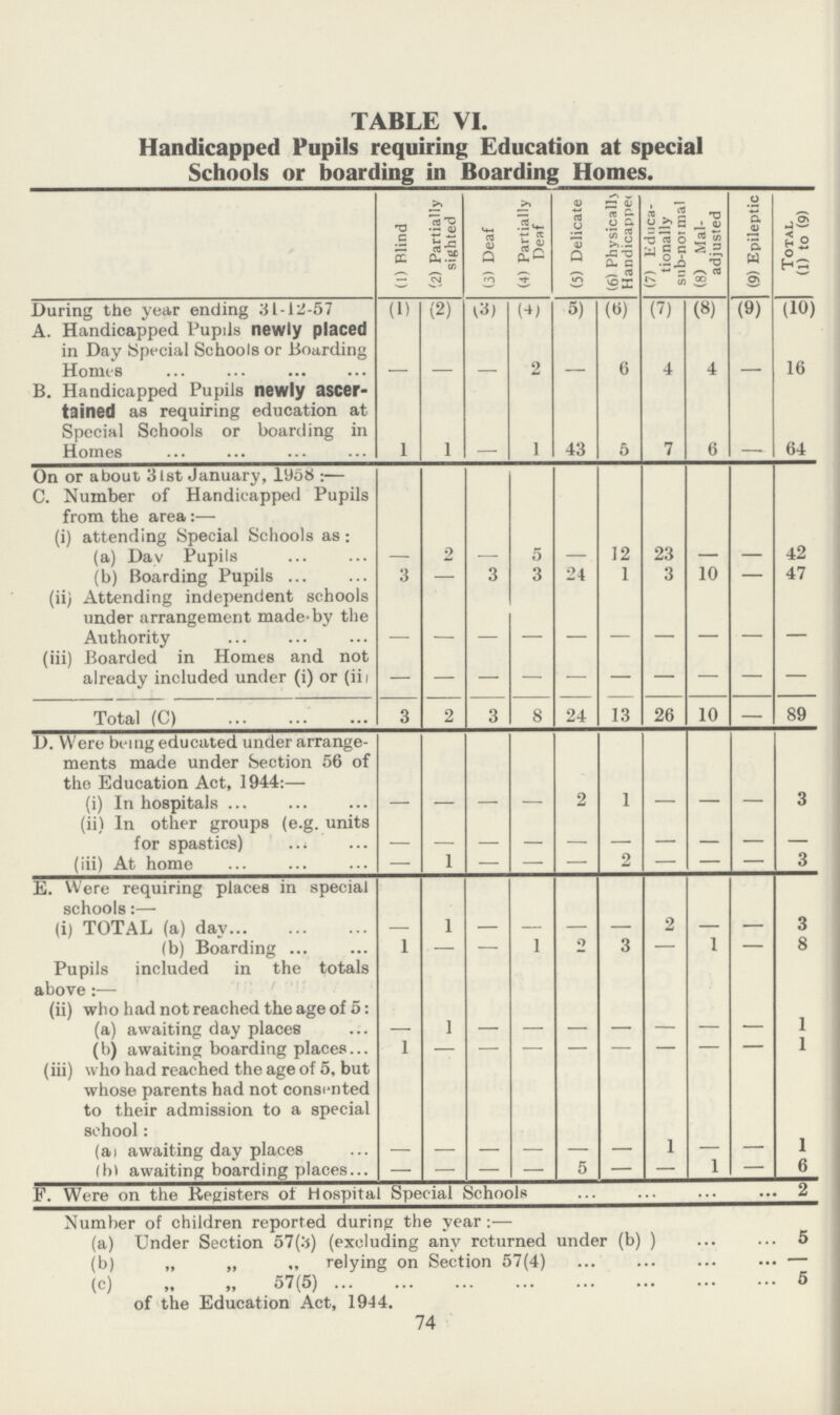 Handicapped Pupils requiring Education at special Schools or boarding in Boarding Homes. (1) Blind (2) Partially sighted (3) Deaf (4) Partially Deaf (5) Delicate (6) Physically Handicapped (7) Educa tionally sub-not mal (8) Mal adjusted (9) Epileptic Total (1) to (9) During the year ending 31-12-57 (1) (2) (3) (4) (5) (6) (7) (8) (9) (10) A. Handicapped Pupils newly placed in Day Special Schools or Boarding Homes — — — 2 — 6 4 4 — 16 B. Handicapped Pupils newly ascer tained as requiring education at Special Schools or boarding in Homes 1 1 — 1 43 5 7 6 — 64 On or about 3ist January, 1968:— C. Number of Handicapped Pupils from the area:— (i) attending Special Schools as: (a) Day Pupils — 2 — 5 — 12 23 — — 42 (b) Boarding Pupils 3 — 3 3 24 1 3 10 — 47 (ii) Attending independent schools under arrangement made-by the Authority — — — — — — — — — — (iii) Boarded in Homes and not already included under (i) or (ii) — — — — — — — — — — Total (C) 3 2 3 8 24 13 26 10 — 89 D. Were being educated under arrange ments made under Section 56 of the Education Act, 1944:— (i) In hospitals — — — — 2 1 — — — 3 (ii) In other groups (e.g. units for spastics) — — — — — — — — — — (iii) At home — 1 — — — 2 — — — 3 E. Were requiring places in special schools:— (i) TOTAL (a) day — 1 — — — — 2 — — 3 (b) Boarding 1 — — 1 2 3 — 1 — 8 Pupils included in the totals above:— (ii) who had not reached the age of 5: (a) awaiting day places — 1 — — — — — — — 1 (b) awaiting boarding places 1 — — — — — — — — 1 (iii) who had reached the age of 5, but whose parents had not consented to their admission to a special school: (a) awaiting day places — — — — — — 1 — — 1 (b) awaiting boarding places — — — — 5 — — 1 b F. Were on the Registers of Hospital Special Schools 2 Number of children reported during the year:— (a) Under Section 57(3) (excluding any returned under (b) ) 5 (b) „ „ „ relying on Section 57(4) — (c) „ „ 57(5) 5 of the Education Act, 1944. 74