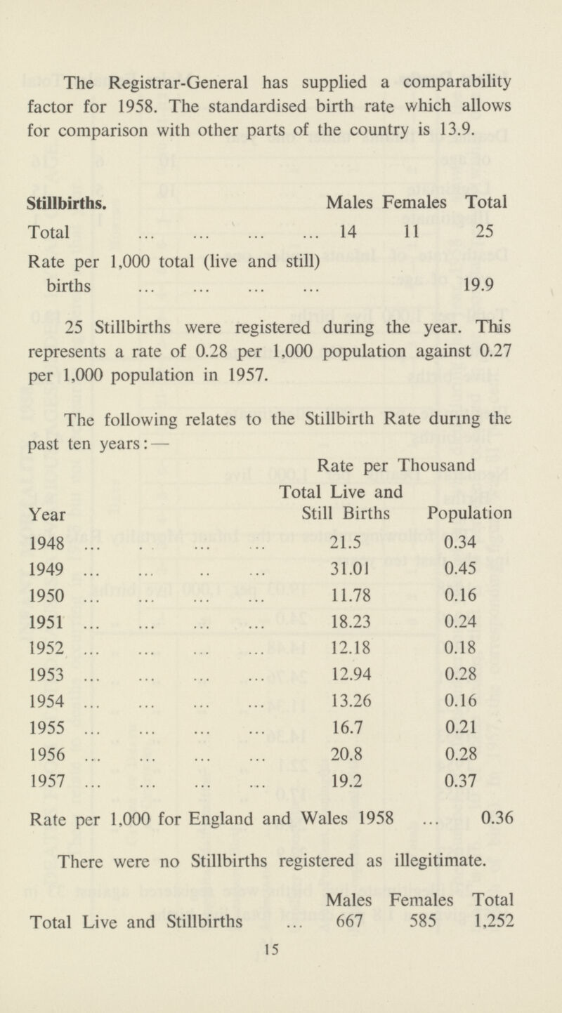 The Registrar-General has supplied a comparability factor for 1958. The standardised birth rate which allows for comparison with other parts of the country is 13.9. Stillbirths. Males Females Total Total 14 11 25 Rate per 1,000 total (live and still) births 19.9 25 Stillbirths were registered during the year. This represents a rate of 0.28 per 1,000 population against 0.27 per 1,000 population in 1957. The following relates to the Stillbirth Rate during the past ten years:— Year Rate per Thousand Total Live and Still Births Population 1948 21.5 0.34 1949 31.01 0.45 1950 11.78 0.16 1951 18.23 0.24 1952 12.18 0.18 1953 12.94 0.28 1954 13.26 0.16 1955 16.7 0.21 1956 20.8 0.28 1957 19.2 0.37 Rate per 1.000 for England and Wales 1958 0.36 There were no Stillbirths registered as illegitimate. Males Females Total Total Live and Stillbirths 667 585 1,252 15