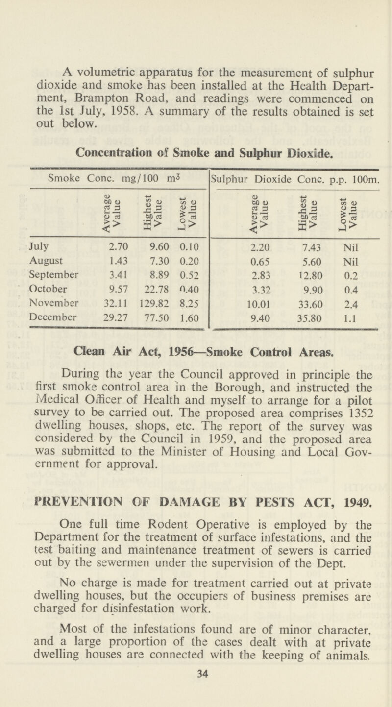 A volumetric apparatus for the measurement of sulphur dioxide and smoke has been installed at the Health Depart ment, Brampton Road, and readings were commenced on the 1st July, 1958. A summary of the results obtained is set out below. Concentration of Smoke and Sulphur Dioxide. Smoke Cone, mg/100 m3 Sulphur Dioxide Cone. p.p. 100m Average Value Highest Value Lowest Value Average Value Highest Value Lowest Value July 2.70 9.60 0.10 2.20 7.43 Nil August 1.43 7.30 0.20 0.65 5.60 Nil September 3.41 8.89 0.52 2.83 12.80 0.2 October 9.57 22.78 1.40 3.32 9.90 0.4 November 32.11 129.82 8.25 10.01 33.60 2.4 December 29.27 77.50 1.60 9.40 35.80 1.1 Clean Air Act, 1956—Smoke Control Areas. During the year the Council approved in principle the first smoke control area in the Borough, and instructed the Medical Officer of Health and myself to arrange for a pilot survey to be carried out. The proposed area comprises 1352 dwelling houses, shops, etc. The report of the survey was considered by the Council in 1959, and the proposed area was submitted to the Minister of Housing and Local Gov ernment for approval. PREVENTION OF DAMAGE BY PESTS ACT, 1949. One full time Rodent Operative is employed by the Department for the treatment of surface infestations, and the test baiting and maintenance treatment of sewers is carried out by the sewermen under the supervision of the Dept. No charge is made for treatment carried out at private dwelling houses, but the occupiers of business premises are charged for disinfestation work. Most of the infestations found are of minor character, and a large proportion of the cases dealt with at private dwelling houses are connected with the keeping of animals. 34