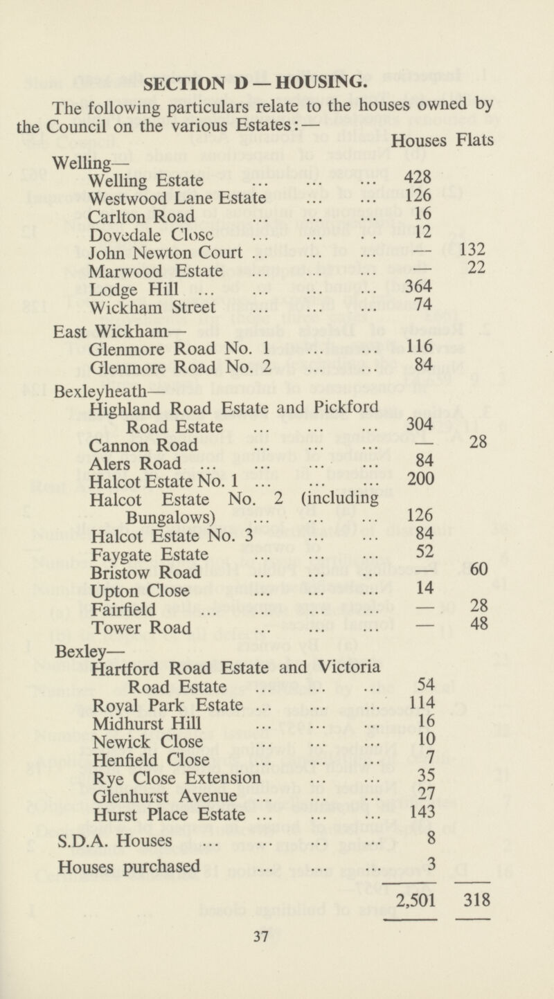 SECTION D —HOUSING. The following particulars relate to the houses owned by the Council on the various Estates: — Houses Flats Welling— Welling Estate 428 Westwood Lane Estate 126 Carlton Road 16 Dovedale Close 12 John Newton Court — 132 Marwood Estate — 22 Lodge Hill 364 Wickham Street 74 East Wickham— Glenmore Road No. 1 116 Glenmore Road No. 2 84 Bexleyheath— Highland Road Estate and Pickford Road Estate 304 Cannon Road — 28 Alers Road 84 Halcot Estate No. 1 200 Halcot Estate No. 2 (including Bungalows) 126 Halcot Estate No. 3 84 Faygate Estate 52 60 Bristow Road — Upton Close 14 Fairfield — 28 Tower Road — 48 Bexley— Hartford Road Estate and Victoria Road Estate 54 Royal Park Estate 114 Midhurst Hill 16 Newick Close 10 Henfield Close 7 Rye Close Extension 35 Glenhwst Avenue 27 Hurst Place Estate 143 S.D.A. Houses 8 Houses purchased 3 2,501 318 37