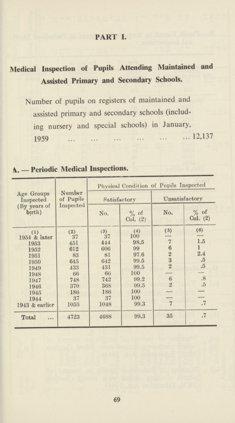 PART I. Medical Inspection of Pupils Attending Maintained and Assisted Primary and Secondary Schools. Number of pupils on registers of maintained and assisted primary and secondary schools (includ ing nursery and special schools) in January, 1959 12,137 A.— Periodic Medical Inspections. Age Groups Inspected (By years of birth) Number of Pupils Inspected Physical Condition of Pupils Inspected Satisfactory Unsatisfactory No. % of Col. (2) No. % of Col. (2) (1) (2) (3) (4) (5) (6) 1954 & later 37 37 100 – – 1953 451 444 98.5 7 1.5 1952 612 606 99 6 1 1951 83 81 97.6 2 2.4 1950 645 642 99.5 3 .5 1949 433 431 99.5 2 .5 1948 66 66 100 – – 1947 748 742 99.2 6 .8 1946 370 368 99.5 2 .5 1945 186 186 100 – – 1944 37 37 100 – – 1943 & earlier 1055 1048 99.3 7 .7 Total 4723 4688 99.3 35 .7 69