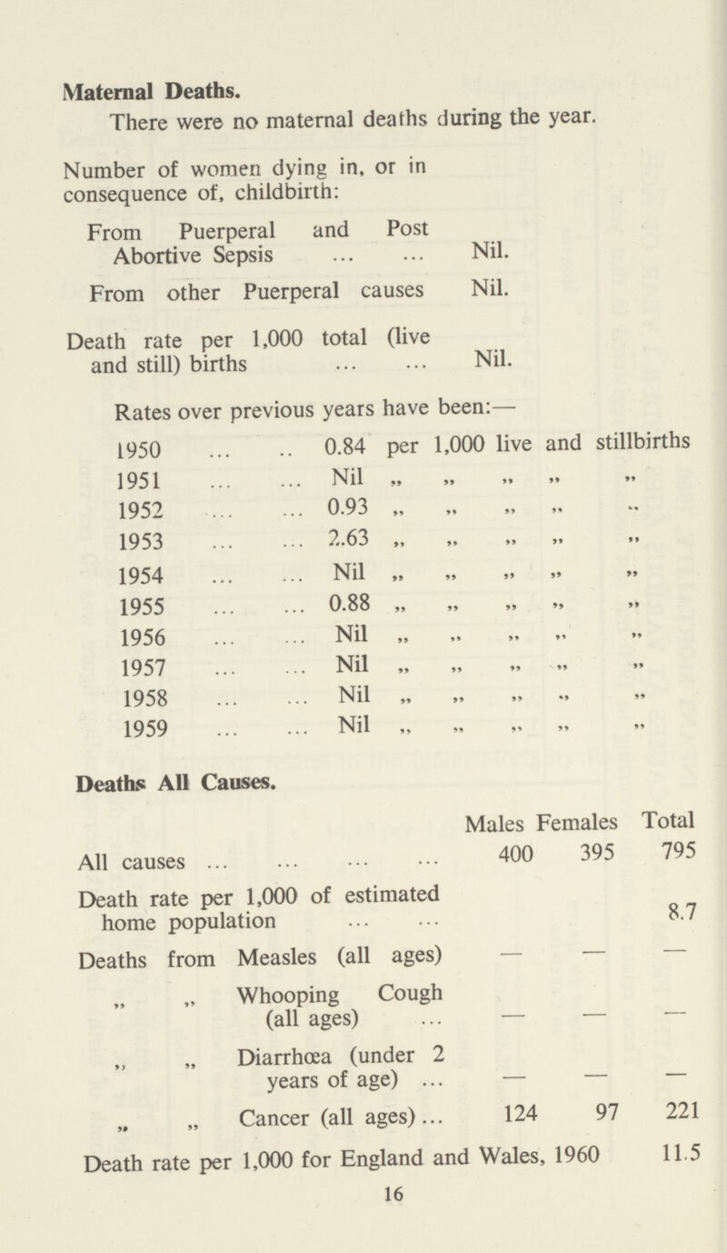 Maternal Deaths. There were no maternal deaths during the year. Number of women dying in, or in consequence of, childbirth: From Puerperal and Post Abortive Sepsis Nil. From other Puerperal causes Nil. Death rate per 1,000 total (live and still) births Nil. Rates over previous years have been:— 1950 0.84 per 1,000 live and stillbirths 1951 Nil „ „ „ „ 1952 0.93 „ „ „ „ 1953 2.63 „ „ „ „ 1954 Nil „ „ „ „ 1955 0.88 „ „ „ „ 1956 Nil „ „ „ „ 1957 Nil „ „ „ „ 1958 Nil „ „ „ „ 1959 Nil „ „ ,. „ Deaths All Causes. Males Females Total All causes 400 395 795 Death rate per 1,000 of estimated home population 8.7 Deaths from Measles (all ages) — — - „ „ Whooping Cough (all ages) — — — „ „ Diarrhœa (under 2 years of age) — — — „ „ Cancer (all ages) 124 97 221 Death rate per 1,000 for England and Wales, 1960 11.5 16