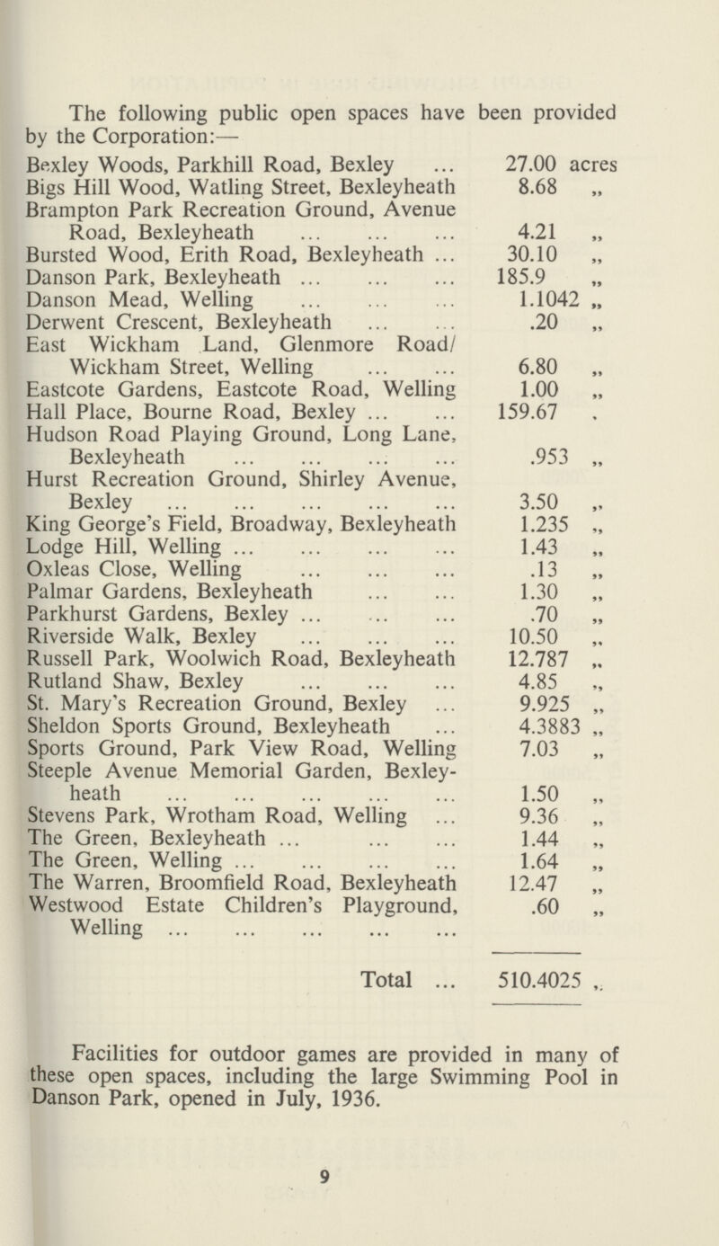 The following public open spaces have been provided by the Corporation:— Bexley Woods, Parkhill Road, Bexley ... 27.00 acres Bigs Hill Wood, Watling Street, Bexleyheath 8.68 Brampton Park Recreation Ground, Avenue Road, Bexleyheath 4.21 „ Bursted Wood, Erith Road, Bexleyheath 30.10 Danson Park, Bexleyheath 185.9 „ Danson Mead, Welling 1.1042 „ Derwent Crescent, Bexleyheath .20 East Wickham Land, Glenmore Road/ Wickham Street, Welling 6.80 Eastcote Gardens, Eastcote Road, Welling 1.00 Hall Place, Bourne Road, Bexley 159.67 Hudson Road Playing Ground, Long Lane, Bexleyheath .953 „ Hurst Recreation Ground, Shirley Avenue, Bexley 3.50 King George's Field, Broadway, Bexleyheath 1.235 „ Lodge Hill, Welling 1.43 „ Oxleas Close, Welling .13 Palmar Gardens, Bexleyheath 1.30 Parkhurst Gardens, Bexley .70 „ Riverside Walk, Bexley 10.50 Russell Park, Woolwich Road, Bexleyheath 12.787 ,. Rutland Shaw, Bexley 4.85 St. Mary's Recreation Ground, Bexley ... 9.925 „ Sheldon Sports Ground, Bexleyheath ... 4.3883 „ Sports Ground, Park View Road, Welling 7.03 Steeple Avenue Memorial Garden, Bexley heath 1.50 Stevens Park, Wrotham Road, Welling ... 9.36 The Green, Bexleyheath 1.44 The Green, Welling 1.64 The Warren, Broomfield Road, Bexleyheath 12.47 „ Westwood Estate Children's Playground, .60 Welling Total 510.4025 ,. Facilities for outdoor games are provided in many of these open spaces, including the large Swimming Pool in Danson Park, opened in July, 1936. 9