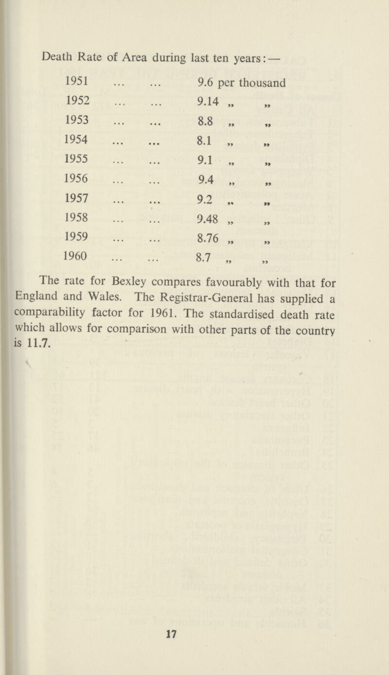 Death Rate of Area during last ten years: — 1951 9.6 per thousand 1952 9.14 „ 1953 8.8 1954 8.1 „ 1955 9.1 „ 1956 9.4 „ 1957 9.2 1958 9.48 „ 1959 8.76 „ „ 1960 8.7 „ The rate for Bexley compares favourably with that for England and Wales. The Registrar-General has supplied a comparability factor for 1961. The standardised death rate which allows for comparison with other parts of the country is 11.7.