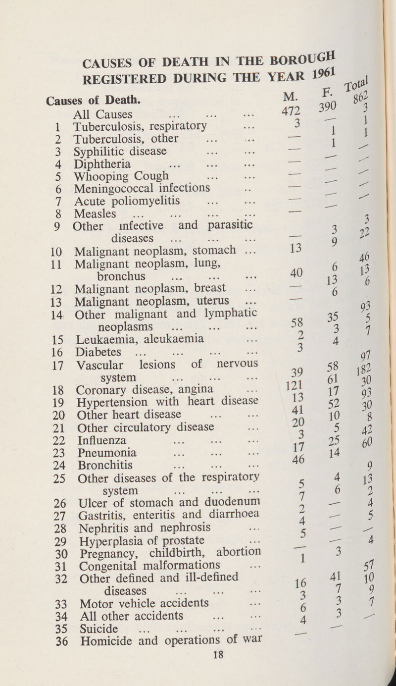 CAUSES OF DEATH IN THE BOROUGH REGISTERED DURING THE YEAR 1961 C To'3 Causes of Death. M. g62 All Causes 472 39 3 1 Tuberculosis, respiratory ... 3 . 2 Tuberculosis, other ... ... — I ' 3 Syphilitic disease 4 Diphtheria 5 Whooping Cough — 6 Meningococcal infections 7 Acute poliomyelitis —  8 Measles — 9 Other infective and parasitic ^ diseases — 9 10 Malignant neoplasm, stomach ... 13 11 Malignant neoplasm, lung, ( \ bronchus 40 ^ P 12 Malignant neoplasm, breast ... —■ ^  13 Malignant neoplasm, uterus ... — . 14 Other malignant and lymphatic ~c neoplasms 58 ^ - 15 Leukaemia, aleukaemia ... 2 ^ 16 Diabetes ... ... 3 17 Vascular lesions of nervous ro system 39 58 , 2 18 Coronary disease, angina ... 121 ^ •> 19 Hypertension with heart disease 13 o tn 20 Other heart disease 41 -q 21 Other circulatory disease ... 20 ^ 22 Influenza 3 ' 23 Pneumonia 1' j4 24 Bronchitis 46 ^ 25 Other diseases of the respiratory 4 0 system n 6 2 26 Ulcer of stomach and duodenum ' 4 27 Gastritis, enteritis and diarrhoea - 5 28 Nephritis and nephrosis ... ^ ^ ^ 29 Hyperplasia of prostate ... — 4 30 Pregnancy, childbirth, abortion 3 31 Congenital malformations ... 57 32 Other defined and ill-defined ., 41 ]o diseases !? 7 9 33 Motor vehicle accidents . 3 7 34 All other accidents . 3 ^ 35 Suicide 36 Homicide and operations of war 18