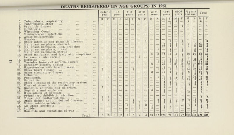 19 DEATHS REGISTERED (IN AGE GROUPS) IN 1961 Under 1 year 1-4 years 5-14 years 15-24 years 25-44 years 45-64 years 65-74 years 75 years and over Total M F M F M F M F M F M F M F M F M F 1. Tuberculosis, respiratory ... ... ... ... ... ... ... ... ... ... ... ... 2 ... 1 ... 5 ... 2. Tuberculosis, other ... ... ... ... ... ... ... ... ... ... ... 1 ... ... ... ... ... 1 3. Syphilitic disease ... ... ... ... ... ... ... ... ... ... ... ... ... 1 ... ... ... 1 4. Diphtheria ... ... ... ... ... ... ... ... ... ... ... ... ... ... ... ... ... ... 5. Whooping Cough ... ... ... ... ... ... ... ... ... ... ... ... ... ... ... ... ... ... 6. Meningococcal infections ... ... ... ... ... ... ... ... ... ... ... ... ... ... ... ... ... ... 7. Acute poliomyelitis ... ... ... ... ... ... ... ... ... ... ... ... ... ... ... ... ... ... 8. Measles ... ... ... ... ... ... ... ... ... ... ... ... ... ... ... ... ... ... 9. Other infective and parasitic diseases ... ... ... ... ... ... ... 1 ... ... ... 1 ... 1 ... ... ... 3 10. Malignant neoplasm, stomach ... ... ... ... ... ... ... ... ... ... 7 4 5 2 l 3 13 9 11. Malignant neoplasm, lung, bronchus ... ... ... ... ... ... ... ... ... ... 27 4 9 ... 4 2 40 6 12. Malignant neoplasm, breast ... ... ... ... ... ... ... ... ... 1 ... 7 ... 3 ... 2 ... 13 13. Malienant neoplasm, uterus ... ... ... ... ... ... ... ... ... ... ... 1 ... 2 ... 3 ... ... 14. Other malignant and lymphatic neoplasms ... ... 1 ... ... ... ... ... 6 3 17 11 15 7 19 14 58 35 15. Leukaemia, aleukaemia ... ... ... 1 ... ... 1 ... ... ... ... ... ... 1 1 1 2 3 16. Diabetes ... ... ... ... ... ... ... ... ... ... ... 1 2 1 1 2 3 4 17. Vascular lesions of nervous system ... ... ... ... ... ... ... ... 1 2 12 7 11 12 13 37 39 58 18. Coronary disease, angina ... ... ... ... ... ... ... ... 5 ... 49 9 35 15 32 3/ 151 61 19. Hypertension with heart disease ... ... ... ... ... ... ... ... ... ... 1 ... 5 6 7 11 13 17 20. Other heart disease 1 ... ... ... ... 1 ... ... ... 1 10 9 6 4 24 37 41 52 21. Other circulatory disease ... ... ... ... ... ... ... ... 2 ... 11 1 2 2 5 7 20 10 22. Influenza ... ... ... ... ... ... ... ... ... ... ... ... 2 2 1 3 3 5 23. Pneumonia ... 1 ... ... ... ... ... ... ... 1 6 2 2 5 9 16 17 25 24. Bronchitis ... ... ... ... ... ... ... ... ... ... 12 2 10 3 24 9 46 15 25. Other diseases of the respiratory system ... ... ... ... ... ... ... ... ... ... 4 1 ... ... 1 3 5 4 26. Ulcer of stomacli and duodenum ... ... ... ... ... ... ... ... ... ... 3 2 1 ... 3 4 7 6 27. Gastritis, enteritis and diairhoea 1 ... ... ... ... ... ... ... ... ... 1 ... ... ... ... ... 2 ... 28. Nephritis and nephrosis ... ... ... ... ... ... ... ... 2 ... 1 ... 1 ... ... 4 ... 29. Hyperplasia of prostate ... ... ... ... ... ... ... ... ... ... 1 ... 1 ... 3 ... 5 ... 30. Pregnancy, childbirth, abortion ... ... ... ... ... ... ... ... ... ... ... ... ... ... ... ... ... ... 31. Congenital malformations 1 2 ... 1 ... ... ... ... ... ... ... ... ... ... ... ... 1 3 32. Other defined and ill defined diseases 5 7 ... ... ... 1 ... ... ... 3 4 3 1 9 6 18 16 41 33. Motor vehicle accidents ... ... ... ... ... 1 1 1 ... 1 1 2 1 1 ... 1 3 7 34. All other accidents ... ... ... ... 1 ... 1 2 1 ... 2 ... ... ... 1 1 6 3 35. Suicide ... ... ... ... ... ... 1 ... 2 ... 1 3 ... ... ... ... 4 3 36. Homicide and operations of war ... ... ... ... ... ... ... ... ... ... ... ... ... ... ... ... ... Total 8 10 1 2 1 3 4 4 19 12 170 71 111 77 158 211 472 390