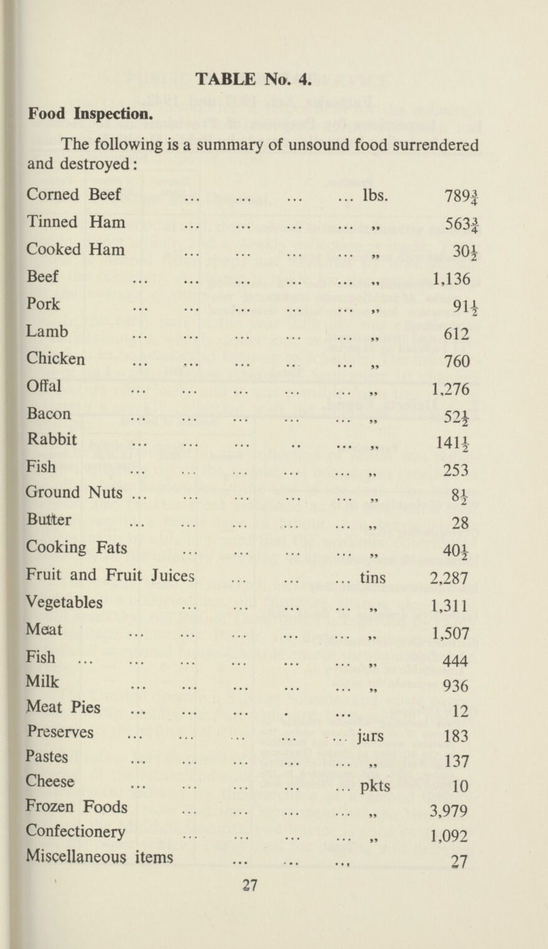 TABLE No. 4. Food Inspection. The following is a summary of unsound food surrendered and destroyed: Corned Beef lbs. 789¾ Tinned Ham „ 566¾ Cooked Ham „ 30½ Beef „ 1,136 Pork „ 91½ Lamb „ 612 Chicken „ 760 Offal „ 1,276 Bacon „ 52½ Rabbit „ 141½ Fish „ 253 Ground Nuts „ 8½ Butter „ 28 Cooking Fats „ 40½ Fruit and Fruit Juices tins 2,287 Vegetables „ 1,311 Meat „ 1,507 Fish „ 444 Milk „ 936 Meat Pies „ 12 Preserves jars 183 Pastes „ 137 Cheese pkts 10 Frozen Foods „ 3,979 Confectionery „ 1,092 Miscellaneous items „ 27 27