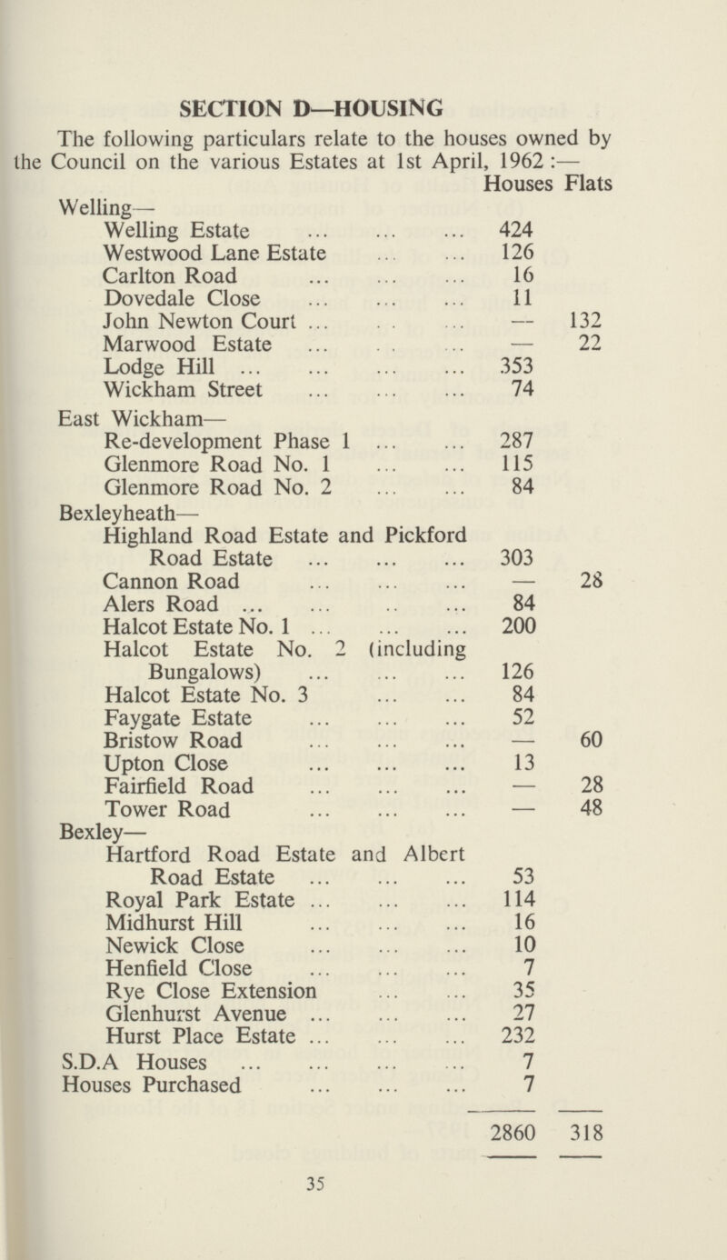 SECTION D—HOUSING The following particulars relate to the houses owned by the Council on the various Estates at 1st April, 1962:— Welling— Houses Plats Welling Estate 424 Westwood Lane Estate 126 Carlton Road 16 Dovedale Close 11 John Newton Court - 132 Marwood Estate - 22 Lodge Hill 353 Wickham Street 74 East Wickham— Re-development Phase 1 287 Glenmore Road No. 1 115 Glenmore Road No. 2 84 Bexleyheath— Highland Road Estate and Pickford Road Estate 303 Cannon Road — 28 Alers Road 84 Halcot Estate No. 1 200 Halcot Estate No. 2 (including Bungalows) 126 Halcot Estate No. 3 84 Faygate Estate 52 Bristow Road — 60 Upton Close 13 Fairfield Road — 28 Tower Road — 48 Bexley— Hartford Road Estate and Albert Road Estate 53 Royal Park Estate 114 Midhurst Hill 16 Newick Close 10 Henfield Close 7 Rye Close Extension 35 Glenhurst Avenue 27 Hurst Place Estate 232 S.D.A Houses 7 Houses Purchased 7 2860 318 35