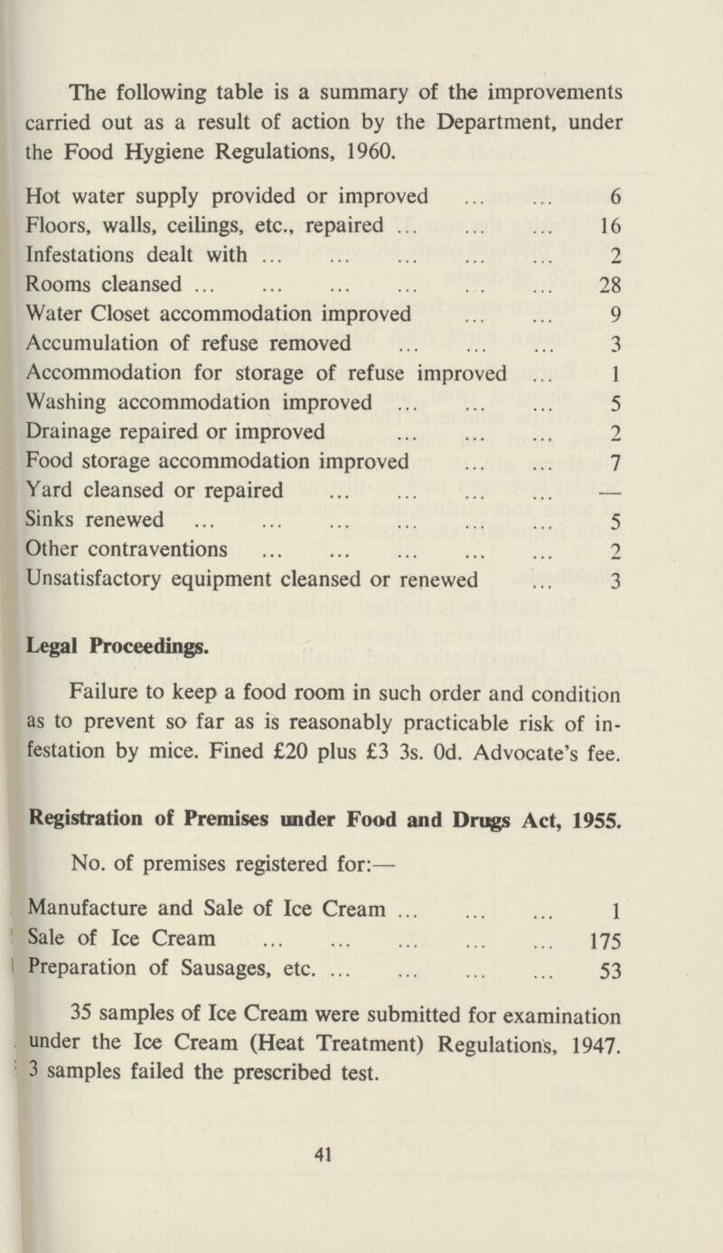 The following table is a summary of the improvements carried out as a result of action by the Department, under the Food Hygiene Regulations, 1960. Hot water supply provided or improved 6 Floors, walls, ceilings, etc., repaired 16 Infestations dealt with 2 Rooms cleansed 28 Water Closet accommodation improved 9 Accumulation of refuse removed 3 Accommodation for storage of refuse improved 1 Washing accommodation improved 5 Drainage repaired or improved 2 Food storage accommodation improved 7 Yard cleansed or repaired — Sinks renewed 5 Other contraventions 2 Unsatisfactory equipment cleansed or renewed 3 Legal Proceedings. Failure to keep a food room in such order and condition as to prevent so far as is reasonably practicable risk of in festation by mice. Fined £20 plus £3 3s. Od. Advocate's fee. Registration of Premises under Food and Drugs Act, 1955. No. of premises registered for:— Manufacture and Sale of Ice Cream 1 Sale of Ice Cream 175 Preparation of Sausages, etc 53 35 samples of Ice Cream were submitted for examination under the Ice Cream (Heat Treatment) Regulations, 1947. 3 samples failed the prescribed test. 41