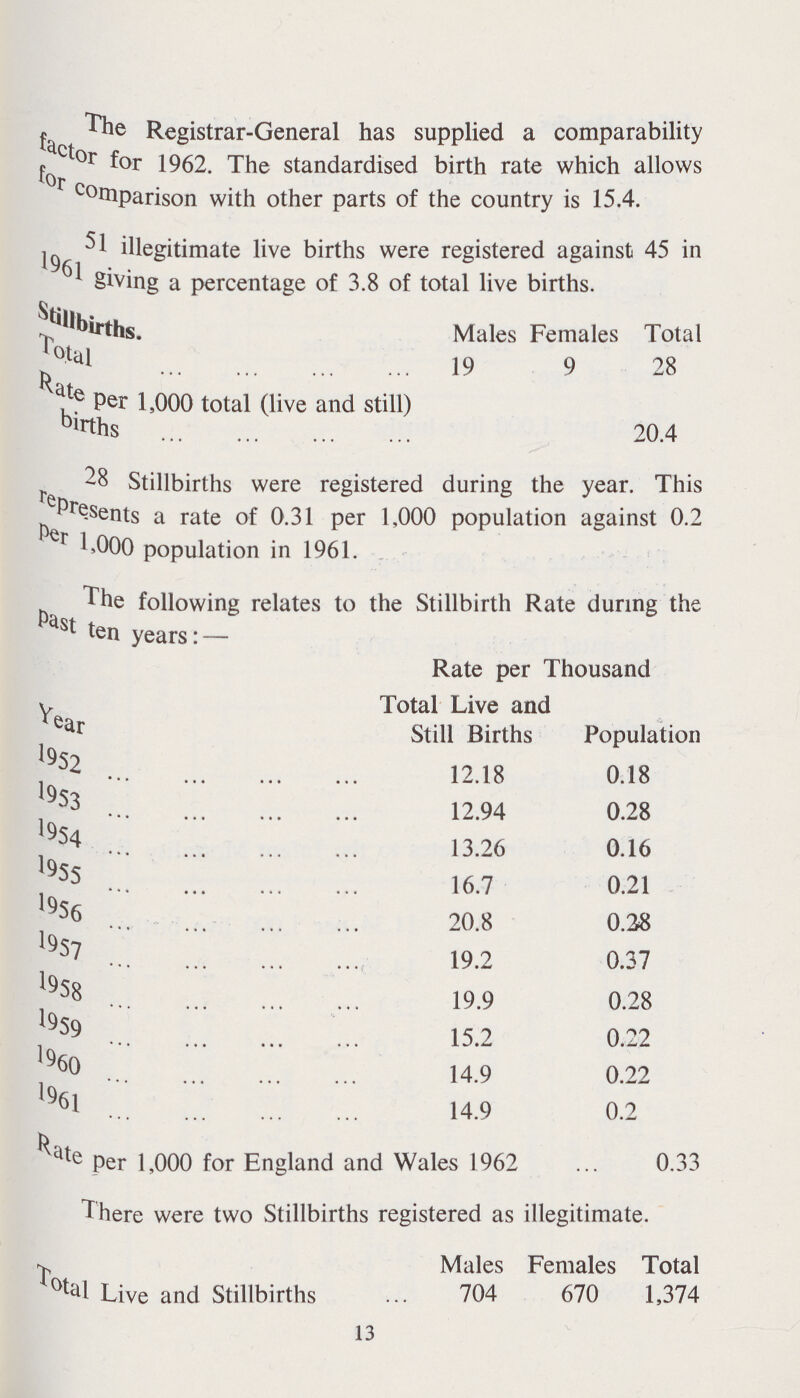 The The Registrar-General has supplied a comparability factor for 1962. The standardised birth rate which allows for mparison with other parts of the country is 15.4. 51 illegitimate live births were registered against 45 in 1961 giving a percentage of 3.8 of total live births. Stillbirths Males Females Total Total 19 9 28 Rate per 1,000 total (live and still) births 20.4 28 Stillbirths were registered during the year. This presents a rate of 0.31 per 1,000 population against 0.2 per1,000 population in 1961. The following relates to the Stillbirth Rate during the Past ten years Rate per Thousand Year Total Live and Still Births Population 1952 12.18 0.18 1953 12.94 0.28 1954 13.26 0.16 I955 16.7 0.21 '956 20.8 0.28 1957 19.2 0.37 1958 19.9 0.28 1959 15.2 0.22 1960 14.9 0.22 1961 14.9 0.2 Rate per 1,000 for England and Wales 1962 0.33 T here were two Stillbirths registered as illegitimate. Males Females Total There Live and Stillbirths 704 670 1,374 13