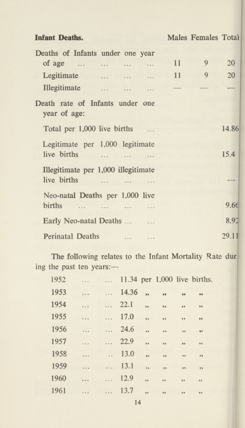 The following relates to the Infant Mortality Rate dur ing the past ten years:— 1952 11.34 per 1.000 live births. 1953 14.36 „ „ „ „ 1954 22.1 „ „ „ „ 1955 17.0 „ „ „ „ 1956 24.6 „ „ „ „ 1957 22.9 „ „ „ „ 1958 13.0 „ „ „ „ 1959 13.1 „ „ „ „ 1960 12.9 „„ „ „ 1961 13.7 „ „ „ „ 14 Infant Deaths. Males Females Total Deaths of Infants under one year of age 11 9 20 Legitimate 11 9 20 Illegitimate — — — Death rate of Infants under one year of age: Total per 1,000 live births 14.86 Legitimate per 1,000 legitimate live births 15.4 Illegitimate per 1,000 illegitimate live births Neo-natal Deaths per 1,000 live births 9.66 Early Neo-natal Deaths 8.92 Perinatal Deaths 29.11