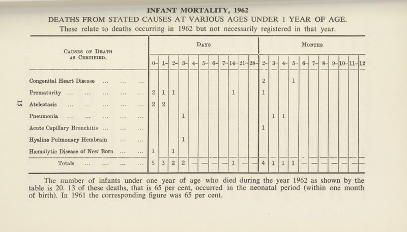 15 INFANT MORTALITY, 1962 DEATHS FROM STATED CAUSES AT VARIOUS AGES UNDER 1 YEAR OF AGE. These relate to deaths occurring in 1962 but not necessarily registered in that year. Causes of Death as Certified. Days Mouths 0- 1- 2_ 3- 4- 5- 6- 7- 14- 21- 28- 2- 3- 4- 5- 6- 7- 8- 9- 10- 11- 12 Congenital Heart Disease 2 1 Prematurity 2 1 1 1 1 Atelectasis 2 2 Pneumonia 1 1 1 Acute Capillary Bronchitis 1 Hyaline Pulmonary Hembrain 1 Hemolytic Disease of New Born 1 1 Totals 5 3 2 2 — — — — 1 — — 4 1 1 1 The number of infants under one year of age who died during the year 1962 as shown by the table is 20. 13 of these deaths, that is 65 per cent, occurred in the neonatal period (within one month of birth). In 1961 the corresponding figure was 65 per cent.