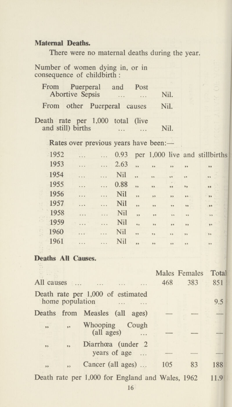 Maternal Deaths. There were no maternal deaths during the year. Number of women dying in, or in consequence of childbirth : From Puerperal and Post Abortive Sepsis Nil. From other Puerperal causes Nil. Death rate per 1,000 total (live and still) births Nil. Rates over previous years have been:— 1952 0.93 per 1,000 live and stillbirths 1953 2.63 „ „ „ „ ,, 1954 Nil „ „ „ „ ,, 1955 0.88 „ „ „ „ ,, 1956 Nil „ „ „ „ ,, 1957 Nil „ „ „ „ ,, 1958 Nil „ „ „ „ ,, 1959 Nil „ „ „ „ ,, 1960 Nil „ „ „ „ ,, 1961 Nil „ „ „ „ ,, Deaths All Causes. Males Females Total All causes 468 383 851 Death rate per 1,000 of estimated home population 9.5 Deaths from Measles (all ages) — — - ,, ,, Whooping Cough (all ages) __ _ - „ „ Diarrhoea (under 2 years of age 1 Cancer (all ages) 105 83 188 Death rate per 1,000 for England and Wales, 1962 11.9 16