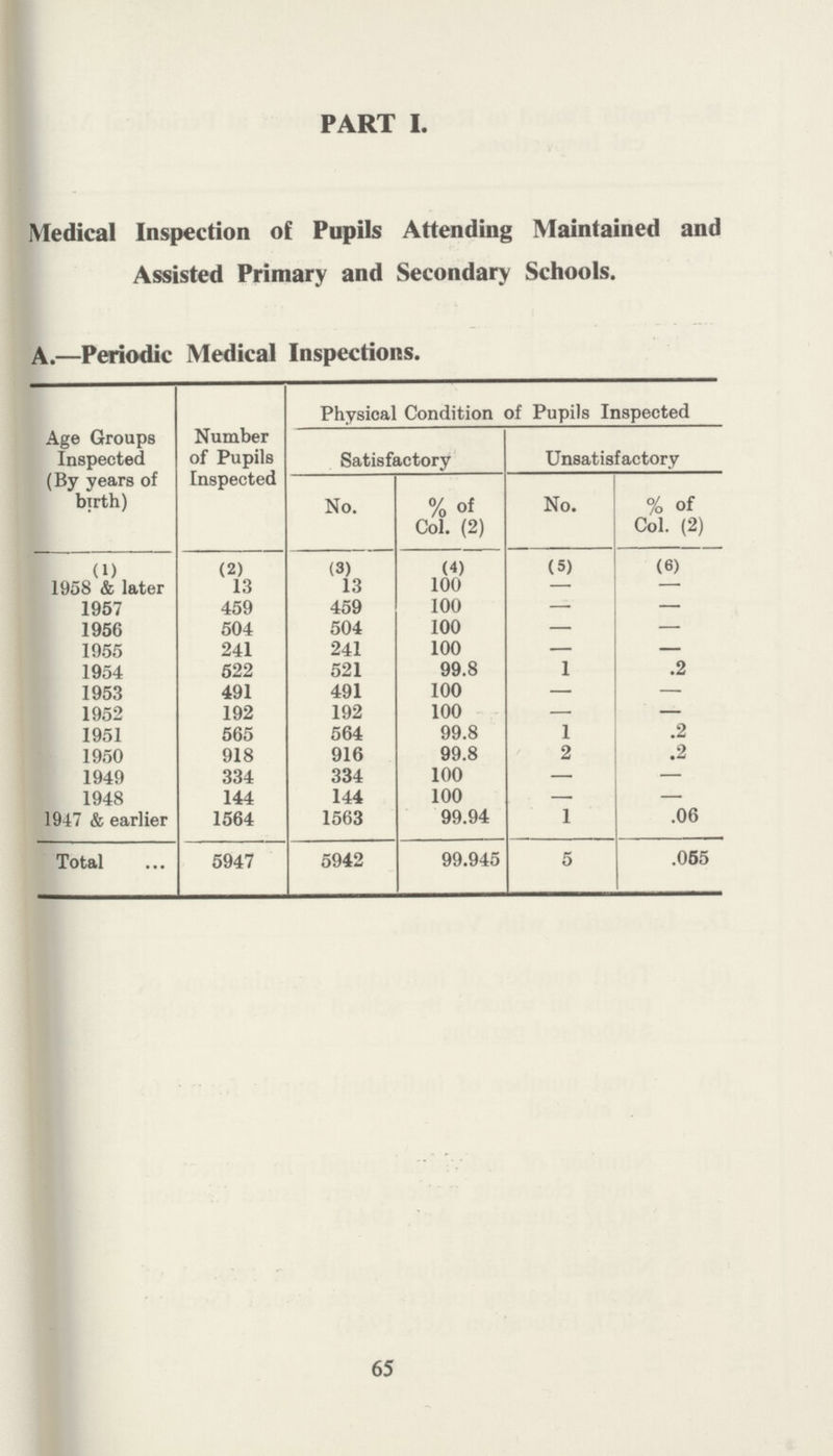 PART I. Medical Inspection of Pupils Attending Maintained and Assisted Primary and Secondary Schools. A.— Periodic Medical Inspections. Age Groups Inspected (By years of birth) Number of Pupils Inspected Physical Condition of Pupils Inspected Satisfactory Unsatisfactory No. % of Col. (2) No. % of Col. (2) (l) (2) (3) (4) (5) (6) 1958 & later 13 13 100 — — 1957 459 459 100 — — 1956 504 504 100 — — 1955 241 241 100 — — 1954 522 521 99.8 1 .2 1953 491 491 100 — 1952 192 192 100 — — 1951 565 564 99.8 1 .2 1950 918 916 99.8 2 .2 1949 334 334 100 — — 1948 144 144 100 — — 1947 & earlier 1564 1563 99.94 1 .06 Total 5947 5942 99.945 5 .065 65