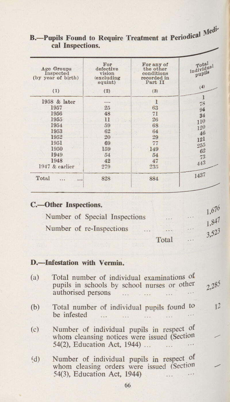 B.— Pupils Found to Require Treatment at Periodical Medi cal Inspections. Age Groups Inspected (by year of birth) For defective vision (excluding squint) For any of the other conditions recorded in Part II Total individual pupils (1) (2) (3) (4) 1958 & later 1 1 1957 25 63 78 1956 48 71 94 1955 11 26 34 1954 59 68 110 1953 62 64 120 1952 20 29 46 1951 69 77 121 1950 159 149 255 1949 54 54 62 1948 42 47 73 1947 & earlier 279 235 443 Total 828 884 1437 C.— Other Inspections. Number of Special Inspections 1,676 Number of re-Inspections 1,847 Total 3,523 D.— Infestation with Vermin. (a) Total number of individual examinations of pupils in schools by school nurses or other authorised persons 2,285 (b) Total number of individual pupils found to be infested 2 (c) Number of individual pupils in respect of whom cleansing notices were issued (Section 54(2), Education Act, 1944) - <d) Number of individual pupils in respect of whom cleasing orders were issued (Section 54(3), Education Act, 1944) - 66