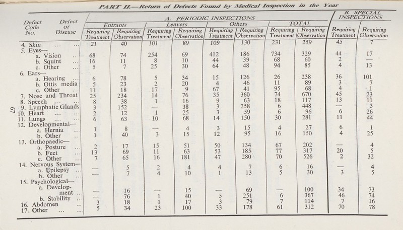 67 PART II. - Return of Defects Found Found by Medical Inspection in the Year Defect Code No. Defect or Disease A. PERIODIC INSPECTIONS B. SPECIAL INSPECTIONS Entrants Leavers Others TOTAL Requiring Treatment Requiring Observation Requiring Treatment Requiring Observation Requiring Treatment Requiring Observation Requiring Treatment Requiring Observation Requiring Treatment Requiring Observation 4. Skin 21 40 101 89 109 130 231 259 45 7 5. Eyes— a. Vision 68 74 254 69 412 186 734 329 44 17 b. Squint 16 11 8 10 44 39 68 60 2 - c. Other 5 7 25 30 64 48 94 85 4 13 6. Ears— a. Hearing 6 78 5 34 15 126 26 238 36 101 b. Ottis media 5 23 2 20 4 46 11 89 3 7 c. Other 11 18 17 9 67 41 95 68 4 1 7. Nose and Throat 25 234 14 76 35 360 74 670 45 23 8. Speech 8 38 1 1 6 9 63 18 117 13 11 9. Lymphatic Glands 3 152 38 3 258 6 448 — 3 10. Heart 2 12 1 25 3 59 6 96 6 26 11. Lungs 6 63 10 68 14 150 30 281 11 44 12. Developmental— a. Hernia 1 8 — 4 3 15 4 27 6 1 b. Other 1 40 3 15 12 95 1 6 150 4 25 13. Orthopaedic— a. Posture 2 17 15 51 50 134 67 202 - 4 b. Feet 13 69 11 63 53 185 77 317 20 5 c. Other 7 65 16 1 81 47 280 70 526 2 32 14. Nervous System— a. Epilepsy — 5 2 4 4 7 6 1 6 — 4 b. Other — 7 4 10 1 13 5 30 3 5 15. Psychological— a. Development — 16 — 15 — 69 — 100 34 73 b. Stability — 76 1 40 5 251 6 367 46 74 16. Abdomen 3 18 1 17 3 79 7 114 7 16 17. Other 5 34 23 100 33 178 61 312 70 78