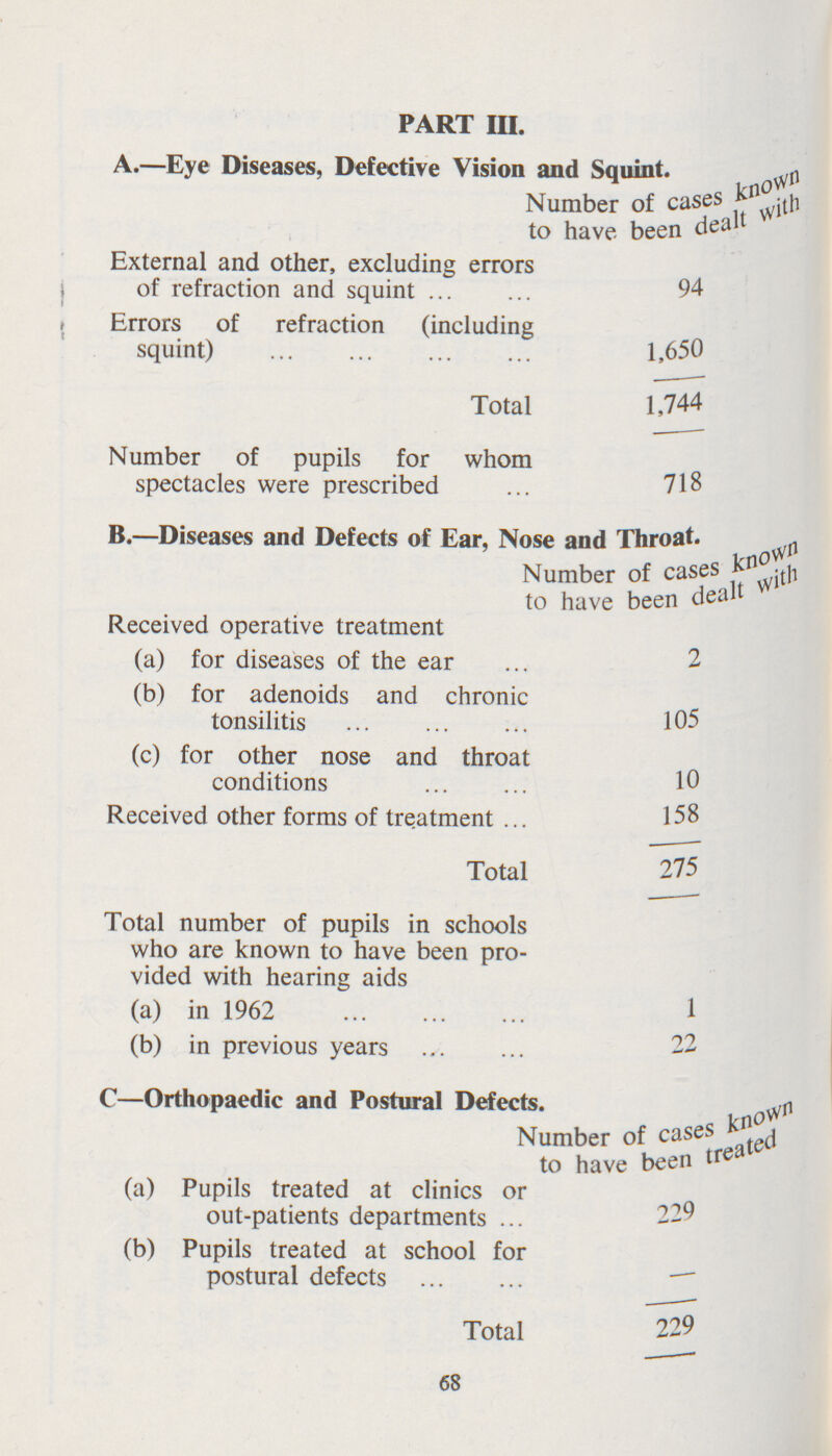 PART III. A.— Eye Diseases, Defective Vision and Squint. Number of cases known to have been dealt with External and other, excluding errors of refraction and squint 94 Errors of refraction (including squint) 1,650 Total 1,744 Number of pupils for whom spectacles were prescribed 718 B.— Diseases and Defects of Ear, Nose and Throat. Number of cases known to have been dealt Received operative treatment (a) for diseases of the ear 2 (b) for adenoids and chronic tonsilitis 105 (c) for other nose and throat conditions 10 Received other forms of treatment 158 Total 275 Total number of pupils in schools who are known to have been pro vided with hearing aids (a) in 1962 1 (b) in previous years 22 C— Orthopaedic and Postural Defects. Number of cases known to have been treated (a) Pupils treated at clinics or out-patients departments 229 (b) Pupils treated at school for postural defects — Total 229 68