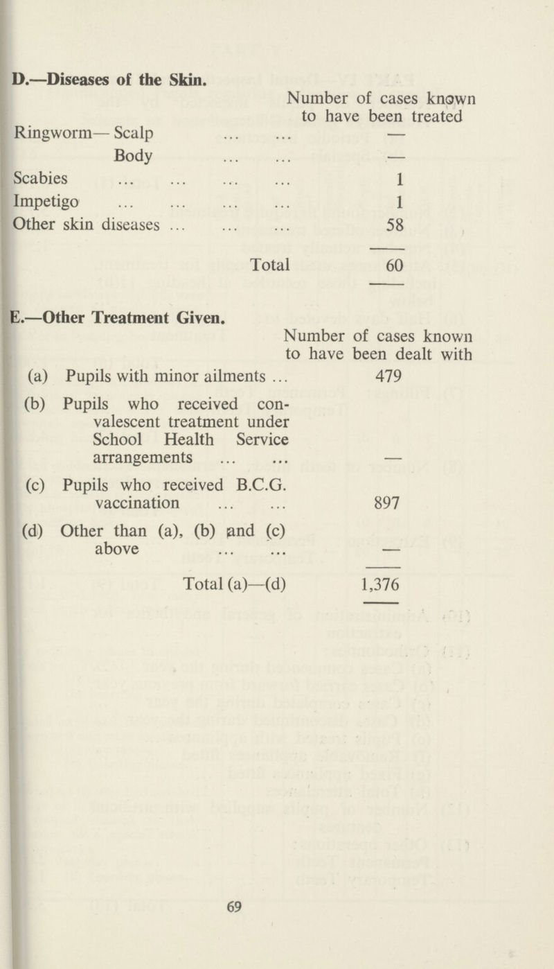 D.—Diseases of the Skin. Number of cases known to have been treated Ringworm—Scalp — Body — Scabies 1 Impetigo 1 Other skin diseases 58 Total 60 E.— Other Treatment Given. Number of cases known to have been dealt with (a) Pupils with minor ailments 479 (b) Pupils who received con valescent treatment under School Health Service arrangements — (c) Pupils who received B.C.G. vaccination 897 (d) Other than (a), (b) and (c) above — Total (a)—(d) 1,376 69