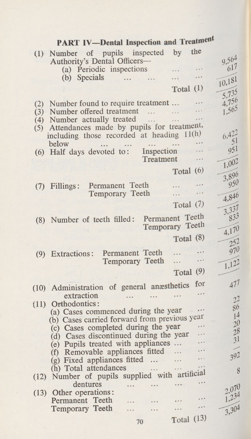 PART IV— Dental Inspection and Treatment (1) Number of pupils inspected by the Authority's Dental Officers— (a) Periodic inspections 9,564 (b) Specials 617 Total (1) 10,181 (2) Number found to require treatment 5735 (3) Number offered treatment 4,756 (4) Number actually treated 1,565 (5) Attendances made by pupils for treatment, including those recorded at heading 11(h) 6,422 below 5l (6) Half days devoted to: Inspection 951 Treatment Total 1,002 (7) Fillings: Permanent Teeth 3,896 Temporary Teeth 950 Total (7) 4,846 (8) Number of teeth filled: Permanent Teeth 3,337 Temporary Teeth 833 Total (8) 4,170 (9) Extractions: Permanent Teeth 252 Temporary Teeth 970 Total (9) 1,122 (10) Administration of general anaesthetics for 477 extraction (11) Orthodontics: (a) Cases commenced during the year 22 (b) Cases carried forward from previous year 86 (c) Cases completed during the year 14 (d) Cases discontinued during the year 20 (e) Pupils treated with appliances 20 (0 Removable appliances fitted 31 (g) Fixed appliances fitted - (h) Total attendances 392 „ (12) Number of pupils supplied with artificial dentures 8 (13) Other operations: Permanent Teeth 2,070 Temporary Teeth 1,234 70 Total (13) 3,304