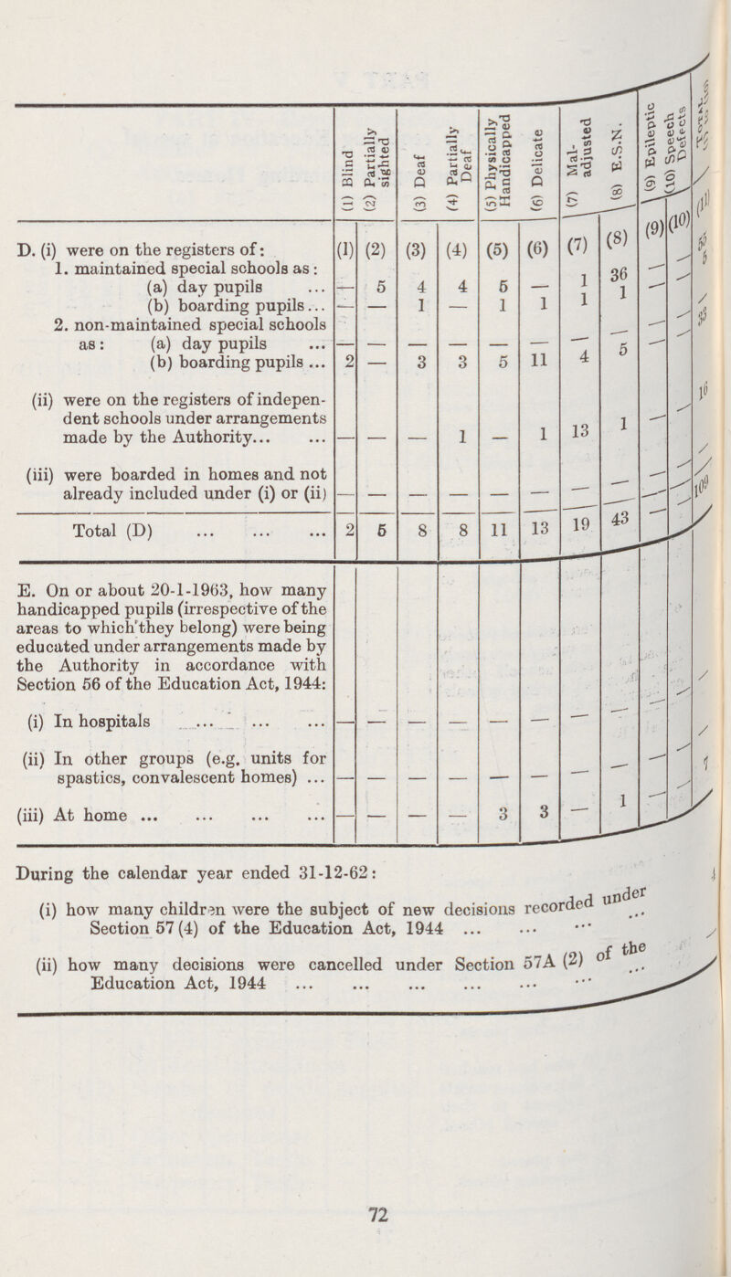 1 (1) Blind (2) Partially sighted (3) Deaf f4) Partially Deaf (5) Physically Handicapped (6) Delicate (7) Mai- adjusted (8) B.S.N. (9) Epileptic (10)Speech Defects Total (1) to (10) D. (i) were on the registers of: (i) (2) (3) (4) (5) (6) (7) (8) (9) (10) (11) 1. maintained special schools as: (a) day pupils — 5 4 4 5 — 1 36 — — 55 (b) boarding pupils — — 1 — 1 1 1 1 — — 5 2. non-maintained special schools as: (a) day pupils — — — — — — — — — — — (b) boarding pupils 2 — 3 3 5 11 4 5 — — 33 (ii) were on the registers of indepen dent schools under arrangements made by the Authority — 1 1 13 1 — — 16 (iii) were boarded in homes and not already included under (i) or (ii) — — — — — — — — —- — — Total (D) 2 5 8 8 11 13 19 43 — — 109 E. On or about 20-1-1963, how many handicapped pupils (irrespective of the areas to which they belong) were being educated under arrangements made by the Authority in accordance with Section 56 of the Education Act, 1944: (i) In hospitals — — — — — — — — — — — (ii) In other groups (e.g. units for spastics, convalescent homes) — — — — — — — — — — — (iii) At home — — — — 3 3 — 1 — — — During the calendar year ended 31-12-62: (i) how many children were the subject of new decisions recorded under Section 57(4) of the Education Act, 1944 — — (ii) how many decisions were cancelled under Section 57A (2) , Education Act, 1944 — 4 72