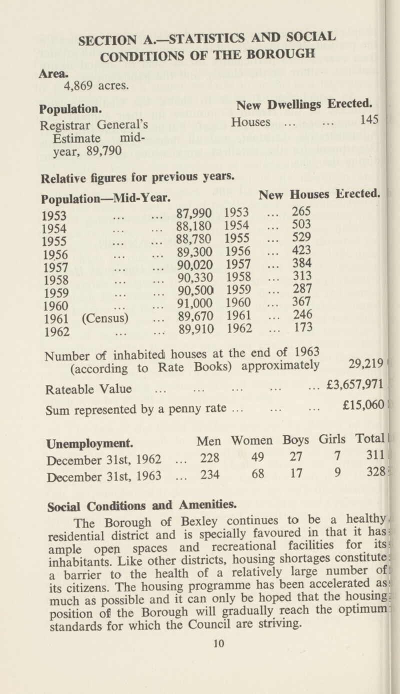SECTION A.—STATISTICS AND SOCIAL CONDITIONS OF THE BOROUGH Area. 4,869 acres. Population. New Dwellings Erected. Registrar General's Estimate mid year, 89,790 Houses 145 Relative figures for previous years. Population—Mid-Year. New Houses Erected. 1953 87,990 1953 265 1954 88,180 1954 503 1955 88,780 1955 529 1956 89,300 1956 423 1957 90,020 1957 384 1958 90,330 1958 313 1959 90,500 1959 287 1960 91,000 1960 367 1961 (Census) 89,670 1961 246 1962 89,910 1962 173 Number of inhabited houses at the end of 1963 (according to Rate Books) approximately 29,219 Rateable Value £3,657,971 Sum represented by a penny rate £15,060 Unemployment. Men Women Boys Girls Total December 31st, 1962 228 49 27 7 311 December 31st, 1963 234 68 17 9 328 Social Conditions and Amenities. The Borough of Bexley continues to be a healthy residential district and is specially favoured in that it has ample open spaces and recreational facilities for its inhabitants. Like other districts, housing shortages constitute a barrier to the health of a relatively large number of its citizens. The housing programme has been accelerated as much as possible and it can only be hoped that the housing position of the Borough will gradually reach the optimum standards for which the Council are striving. 10