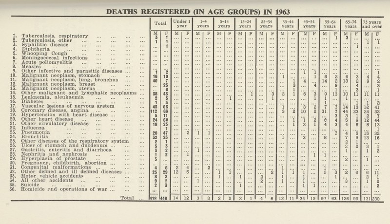 DEATHS REGISTERED (IN AGE GROUPS) IN 1963 Total Under 1 year 1-4 years 5-14 years 15-24 years 25-34 years 35-44 years 45-54 years 55-64 years 65-74 years 75 years and over 1 Tuberculosis, respiratory M F M F M F M F M F M F M F M F M F M F M F 3 1 ... ... ... ... ... ... ... ... ... ... ... ... ... ... ... 1 3 ... ... ... 2. Tuberculosis, other 1 1 ... ... ... ... ... ... ... ... ... ... ... ... ... ... ... ... ... ... 1 1 3. Syphilitic disease ... 1 ... ... ... ... ... ... ... ... ... ... ... ... ... ... ... ... ... 1 ... ... 4. Diphtheria ... ... ... ... ... ... ... ... ... ... ... ... ... ... ... ... ... ... ... ... ... ... 5. Whooping Cough ... ... ... ... ... ... ... ... ... ... ... ... ... ... ... ... ... ... ... ... ... ... 6. Meningococcal infections ... ... ... ... ... ... ... ... ... ... ... ... ... ... ... ... ... ... ... ... ... ... 7. Acute poliomyelitis ... ... ... ... ... ... ... ... ... ... ... ... ... ... ... ... ... ... ... ... ... ... 8. Measles ... ... ... ... ... ... ... ... ... ... ... ... ... ... ... ... ... ... ... ... ... ... 9. Other infective and parasitic diseases 1 2 ... ... ... ... ... ... ... ... ... ... ... ... 1 l ... ... ... ... ... 1 10. Malignant neoplasm, stomach 16 10 ... ... ... ... ... ... ... ... ... ... 1 ... ... 1 5 2 6 3 4 4 11. Malignant neoplasm, lung, bronchus 40 7 ... ... ... ... ... ... ... ... ... ... ... 1 4 ... 14 2 13 2 9 2 12. Malignant neoplasm, breast 23 ... ... ... ... ... ... ... ... ... ... ... 3 ... 4 ... 9 ... 4 ... 3 13. Malignant neoplasm, uterus 6 ... ... ... ... ... ... ... ... ... ... ... 1 ... ... ... 1 ... 3 ... 1 14. Other malignant and lymphatic neoplasms 38 43 ... ... ... ... ... ... ... 1 ... 3 2 1 6 3 9 13 10 11 11 11 15. Leukaemia, aleukaemia 2 3 ... ... ... ... ... 1 ... ... ... 1 ... ... ... 1 1 ... 1 ... ... ... 16. Diabetes 1 3 ... ... ... ... ... ... ... ... ... ... ... ... ... ... 1 ... ... 1 1 2 17. Vascular lesions of nervous system 43 63 ... ... ... ... ... ... ... ... ... ... 1 ... 3 2 7 7 14 13 18 41 18. Coronary disease, angina 112 66 ... ... ... ... ... ... ... ... ... ... 3 2 10 2 31 7 44 23 24 32 19. Hypertension with heart disease 5 11 ... ... ... ... ... ... ... ... ... ... ... ... ... ... ... 3 3 1 2 7 20. Other heart disease 24 60 ... ... ... ... ... ... ... ... ... ... ... 1 1 2 6 4 5 9 12 44 21. Other circulatory disease 18 23 ... ... ... ... ... ... ... ... ... ... ... 1 2 1 4 3 4 5 8 13 22. Influenza 1 ... ... ... ... ... ... ... ... ... ... ... ... ... ... ... ... ... ... ... 1 23. Pneumonia 20 47 ... 2 1 1 ... ... ... ... ... ... ... ... ... ... ... 7 4 5 15 32 24. Bronchitis 32 25 ... ... ... ... ... ... ... ... ... ... 1 ... 3 ... 8 ... 7 9 13 16 25. Other diseases of the respiratory system 2 1 ... ... ... ... ... ... ... ... ... ... ... ... ... ... ... ... 2 1 ... ... 26. Ulcer of stomach and duodenum 5 3 ... ... ... ... ... ... ... ... ... ... ... ... ... ... ... ... 2 2 3 1 27. Gastritis, enteritis and diairhoea 3 2 ... ... 1 ... ... ... ... ... ... ... ... ... ... ... ... ... 1 ... 1 2 28. Nephritis and nephrosis 1 2 ... 1 ... ... ... ... ... ... ... ... ... ... ... 1 1 ... ... ... ... ... 29. Hyperplasia of prostate 3 ... ... ... ... ... ... ... ... ... ... ... ... ... ... ... ... ... 2 ... 1 ... 30. Pregnancy, childbirth, abortion ... ... ... ... ... ... ... ... ... ... ... ... ... ... ... ... ... ... ... ... ... ... 31. Congenital malformations 4 6 2 4 ... 2 ... ... ... ... ... ... 1 ... ... ... 1 ... ... ... ... ... 32. Other defined and ill defined diseases 25 29 12 5 1 ... ... 1 1 1 2 3 2 6 6 11 33. Motor vehicle accidents 8 2 1 1 ... 2 1 ... 1 ... ... 1 ... ... 2 1 34. All other accidents 9 2 ... ... 1 ... ......... ... ... ... 2 1 ... 1 ... ... ... 3 ... 1 2 35. Suicide 2 3 ... ... ... ... ... ... 1 ... ... ... ... ... 1 1 ... ... ... ... ... 2 36. Homicide and operations of war ... ... ... ... ... ... ... ... ... ... ... ... ... ... ... ... ... ... ... ... ... ... Total .. 418 446 14 12 3 3 2 2 2 1 4 6 12 11 34 19 90 63 126 99 131 230