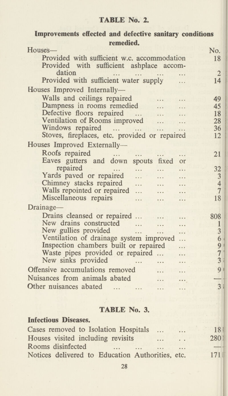 28 TABLE No. 2. Improvements effected and defective sanitary conditions remedied. Houses— No. Provided with sufficient w.c. accommodation 18 Provided with sufficient ashplace accom dation 2 Provided with sufficient water supply 14 Houses Improved Internally— Walls and ceilings repaired 49 Dampness in rooms remedied 45 Defective floors repaired 18 Ventilation of Rooms improved 28 Windows repaired 36 Stoves, fireplaces, etc. provided or repaired 12 Houses Improved Externally— Roofs repaired 21 Eaves gutters and down spouts fixed or repaired 32 Yards paved or repaired 3 Chimney stacks repaired 4 Walls repointed or repaired 7 Miscellaneous repairs 18 Drainage— Drains cleansed or repaired 808 New drains constructed 1 New gullies provided 3 Ventilation of drainage system improved 6 Inspection chambers built or repaired 9 Waste pipes provided or repaired 7 New sinks provided 3 Offensive accumulations removed 9 Nuisances from animals abated — Other nuisances abated 3 TABLE No. 3. Infectious Diseases. Cases removed to Isolation Hospitals 18 Houses visited including revisits 280 Rooms disinfected — Notices delivered to Education Authorities, etc. 1711