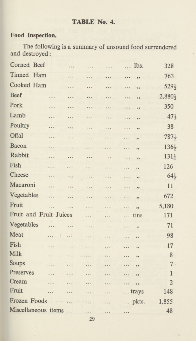 29 TABLE No. 4. Food Inspection. The following is a summary of unsound food surrendered and destroyed: Corned Beef lbs. 328 Tinned Ham „ 763 Cooked Ham „ 529½ Beef „ 2,880½ Pork „ 350 Lamb „ 47½ Poultry „ 38 Offal „ 787½ Bacon „ 136½ Rabbit „ 131½ Fish „ 126 Cheese „ 64½ Macaroni „ 11 Vegetables „ 672 Fruit „ 5,180 Fruit and Fruit Juices tins 171 Vegetables „ 71 Meat „ 98 Fish „ 17 Milk „ 8 Soups „ 7 Preserves „ 1 Cream „ 2 Fruit trays 148 Frozen Foods pkts. 1,855 Miscellaneous items 48
