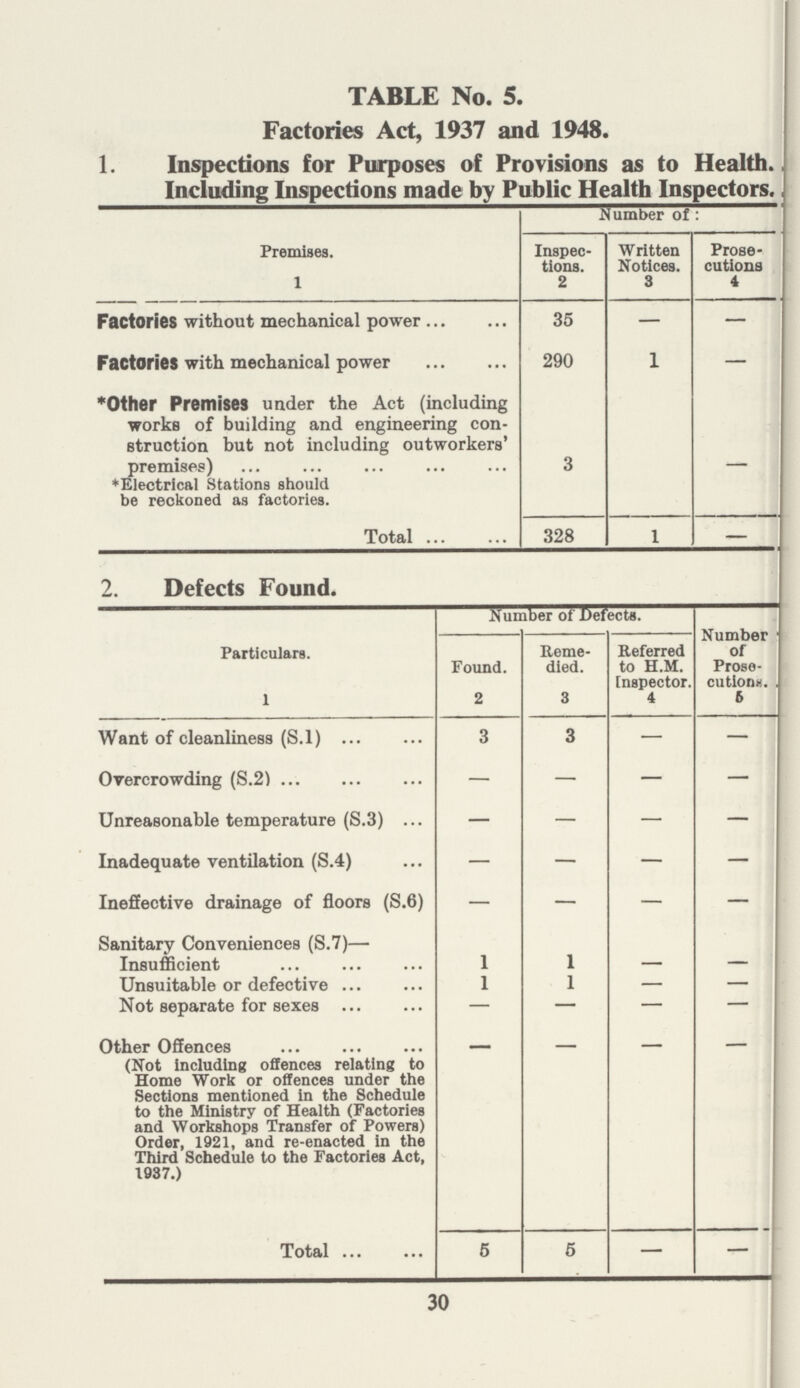 30 TABLE No. 5. Factories Act, 1937 and 1948. 1. Inspections for Purposes of Provisions as to Health. Including Inspections made by Public Health Inspectors. Premises. 1 Number of: Inspec tions. 2 Written Notices. 3 Prose cutions 4 Factories without mechanical power 35 — — Factories with mechanical power 290 1 — *Other Premises under the Act (including works of building and engineering con struction but not including outworkers' premises) *Electrical Stations should be reckoned as factories. 3 — Total 328 1 — 2. Defects Found. Particulars. 1 Number of Defects. Number of Prose cution*. 6 Found. 2 Reme died. 3 Referred to H.M. Inspector. 4 Want of cleanliness (S.l) 3 3 — — Overcrowding (S.2) — — — — Unreasonable temperature (S.3) — — — — Inadequate ventilation (S.4) — — — — Ineffective drainage of floors (S.6) — — — — Sanitary Conveniences (S.7)— Insufficient 1 1 — — Unsuitable or defective 1 1 — — Not separate for sexes — — — — Other Offences (Not including offences relating to Home Work or offences under the Sections mentioned in the Schedule to the Ministry of Health (Factories and Workshops Transfer of Powers) Order, 1921, and re-enacted in the Third Schedule to the Factories Act, 1937.) — — — — Total 5 5 — —