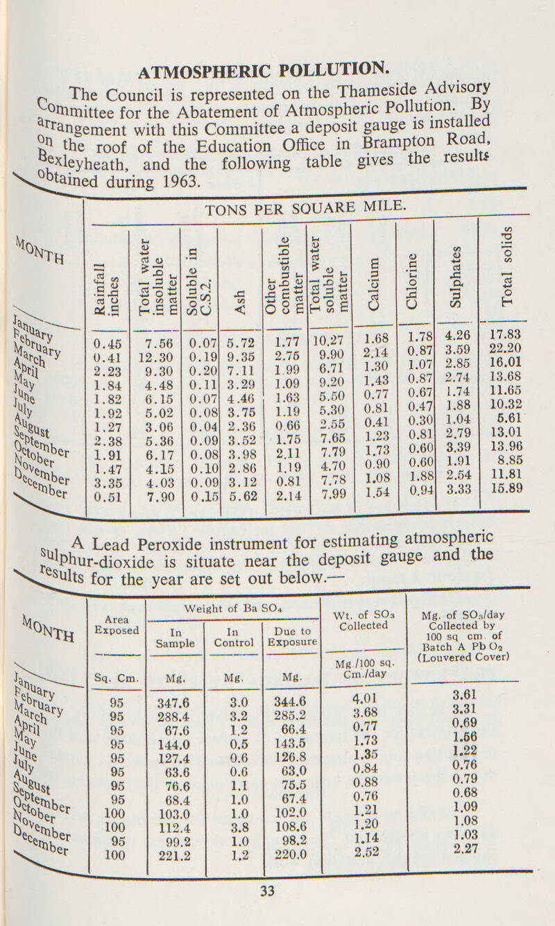 33 ATMOSPHERIC POLLUTION. The Council is represented on the Thameside Advisory Committee for the Abatement of Atmospheric Pollution. By arrangement with this Committee a deposit gauge is installed on the roof of the Education Office in Brampton Road, Bexleyheath, and the following table gives the results obtained during 1963. TONS PER SQUARE MILE. MONTH Rainfall inches Total water insoluble matter Soluble in C.S.2. Ash Other combustible matter Total water soluble matter Calcium Chlorine Sulphates Total solids January 0.45 7.56 0.07 5.72 1.77 10.27 1.68 1.78 4.26 17.83 February 0.41 12.30 1.19 9.35 2.75 9.90 2.14 0.87 3.59 22.20 March 2.23 9.30 0.20 7.11 1.99 6.71 1 30 1.07 2.85 16.01 April 1.84 4.48 0.11 3.29 1.09 0.20 1.43 0.87 2.74 13.68 May 1.82 6.15 0.07 4.46 1.63 5.50 0.77 0.67 1.74 11.65 June 1.92 5.02 0.08 3.75 1.19 5.30 0.81 0.47 1.88 10.32 July 1.27 3.06 0.04 2.36 0.66 2.55 0.41 0.30 1.04 5.61 August 2.38 5.36 0.09 3.52 1.75 7.65 1.23 0.81 2.79 13.01 September 1.91 6.17 0.08 3.98 2.11 7.70 1.73 0.60 3.39 13.96 October 1.47 4.15 0.10 2.86 1.19 4.70 0.90 0.60 1.91 8.85 November 3.35 4.03 0.09 3.12 0.81 7.78 1.08 1.88 2.54 11.81 December 0.51 7.90 0.15 5.62 2.14 7.99 1.54 0.94 3.33 15.89 A Lead Peroxide instrument for estimating atmospheric Sulphur-dioxide is situate near the deposit gauge and the results for the year are set out below.— MONTH Area Exposed Weight of Ba SO4 Wt. of SO3 Collected Mg. of SO2/day Collected by 100 sq cm of Batch A Pb O2 (Louvered Cover) In Sample In Control Due to Exposure Sq. Cm. Mg. Mg. Mg. MS /100 sq. Cm./day January 95 347.6 3.0 344.6 4.01 3.61 February 95 288.4 3.2 285.2 3.68 3.31 March 95 67.6 1.2 66 4 0.77 0.69 April 95 144.0 0.5 143.5 1.73 1.56 May 95 127.4 0.6 126.8 1.35 1.22 June 95 63.6 0.6 63.0 0.84 0.76 July 95 76.6 1.1 75.5 0.88 0.79 August 95 68.4 1.0 67.4 0.76 0.68 September 100 103.0 1.0 102.0 1.21 1.09 October 100 112.4 3.8 108.6 1.20 1.08 November 95 99.2 1.0 98.2 1.14 1.03 December 100 221.2 1.2 220.0 2.52 2.27