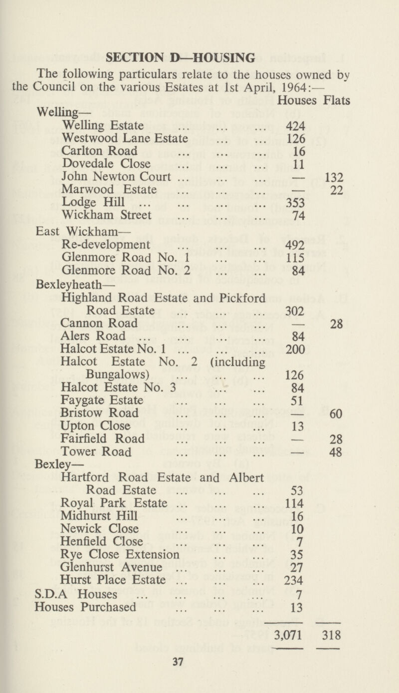 37 SECTION D—HOUSING The following particulars relate to the houses owned by the Council on the various Estates at 1st April, 1964:— Houses Flats Welling— Welling Estate 424 Westwood Lane Estate 126 Carlton Road 16 Dovedale Close 11 John Newton Court — 132 Marwood Estate — 22 Lodge Hill 353 Wickham Street 74 East Wickham- Re-development 492 Glenmore Road No. 1 115 Glenmore Road No. 2 84 Bexleyheath- Highland Road Estate and Pickford Road Estate 302 Cannon Road — 28 Alers Road 84 Halcot Estate No. 1 200 Halcot Estate No. 2 (including Bungalows) 126 Halcot Estate No. 3 84 Faygate Estate 51 Bristow Road — 60 Upton Close 13 28 Fairfield Road — Tower Road — 48 Bexley- Hartford Road Estate and Albert Road Estate 53 Royal Park Estate 114 Midhurst Hill 16 Newick Close 10 Henfield Close 7 Rye Close Extension 35 Glenhurst Avenue 27 Hurst Place Estate 234 S.D.A Houses 7 Houses Purchased 13 3,071 318