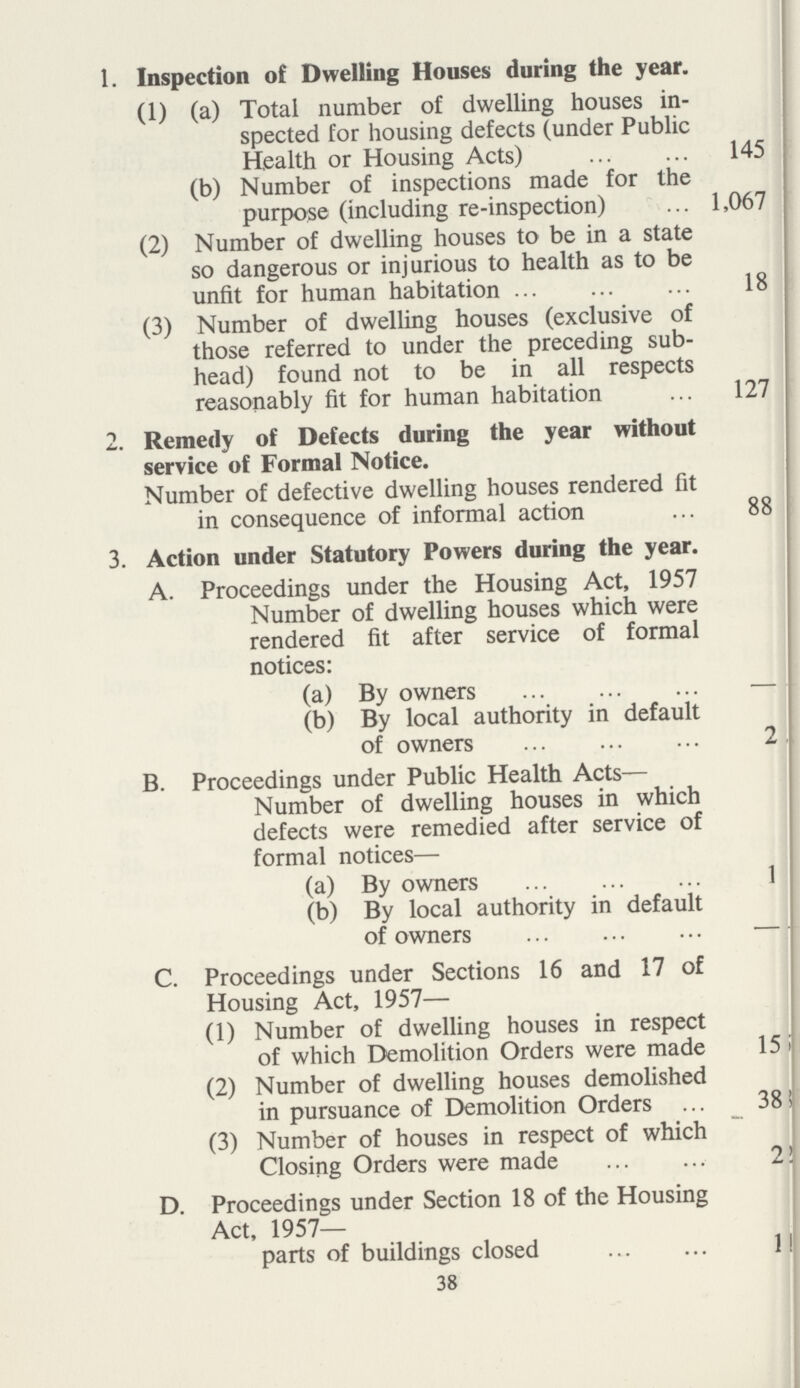 38 1. Inspection of Dwelling Houses during the year. (1) (a) Total number of dwelling houses in¬ spected for housing defects (under Public Health or Housing Acts) 145 (b) Number of inspections made for the purpose (including re-inspection) 1,067 (2) Number of dwelling houses to be in a state so dangerous or injurious to health as to be unfit for human habitation 18 (3) Number of dwelling houses (exclusive of those referred to under the preceding sub head) found not to be in all respects reasonably fit for human habitation 127 2. Remedy of Defects during the year without service of Formal Notice. Number of defective dwelling houses rendered fit in consequence of informal action 88 3. Action under Statutory Powers during the year. A. Proceedings under the Housing Act, 1957 Number of dwelling houses which were rendered fit after service of formal notices: (a) By owners — (b) By local authority in default of owners 2 B. Proceedings under Public Health Acts— Number of dwelling houses in which defects were remedied after service of formal notices— (a) By owners 1 (b) By local authority in default of owners — C. Proceedings under Sections 16 and 17 of Housing Act, 1957— (1) Number of dwelling houses in respect of which Demolition Orders were made 15 (2) Number of dwelling houses demolished in pursuance of Demolition Orders 38 (3) Number of houses in respect of which Closing Orders were made 2 D. Proceedings under Section 18 of the Housing Act, 1957— parts of buildings closed 1