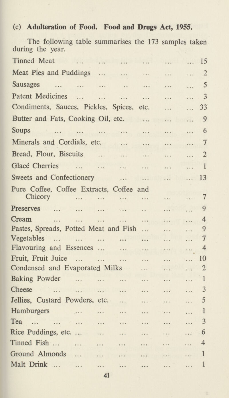 (c) Adulteration of Food. Food and Drugs Act, 1955. The following table summarises the 173 samples taken during the year. Tinned Meat 15 Meat Pies and Puddings 2 Sausages 5 Patent Medicines 3 Condiments, Sauces, Pickles, Spices, etc 33 Butter and Fats, Cooking Oil, etc. 9 Soups 6 Minerals and Cordials, etc. 7 Bread, Flour, Biscuits 2 Glace Cherries 1 Sweets and Confectionery 13 Pure Coffee, Coffee Extracts, Coffee and Chicory 7 Preserves 9 Cream 4 Pastes, Spreads, Potted Meat and Fish 9 Vegetables 7 Flavouring and Essences 4 Fruit, Fruit Juice 10 Condensed and Evaporated Milks 2 Baking Powder 1 Cheese 3 Jellies, Custard Powders, etc 5 Hamburgers 1 Tea 3 Rice Puddings, etc 6 Tinned Fish 4 Ground Almonds 1 Malt Drink 1 41