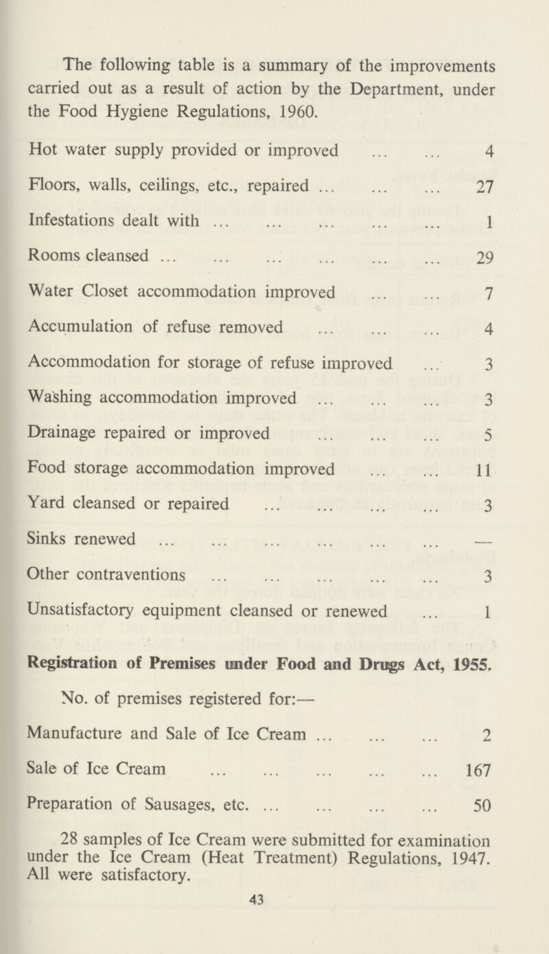 The following table is a summary of the improvements carried out as a result of action by the Department, under the Food Hygiene Regulations, 1960. Hot water supply provided or improved 4 Floors, walls, ceilings, etc., repaired 27 Infestations dealt with 1 Rooms cleansed 29 Water Closet accommodation improved 7 Accumulation of refuse removed 4 Accommodation for storage of refuse improved 3 Washing accommodation improved 3 Drainage repaired or improved 5 Food storage accommodation improved 11 Yard cleansed or repaired 3 Sinks renewed — Other contraventions 3 Unsatisfactory equipment cleansed or renewed 1 28 samples of Ice Cream were submitted for examination under the Ice Cream (Heat Treatment) Regulations, 1947. All were satisfactory. 43 Registration of Premises under Food and Drugs Act, 1955. No. of premises registered for:— Manufacture and Sale of Ice Cream ... 2 Sale of Ice Cream 167 Preparation of Sausages, etc 50