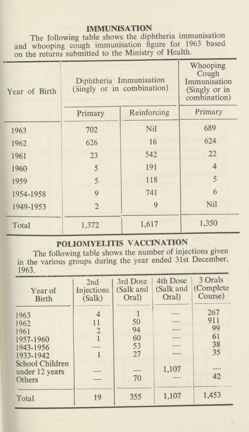 IMMUNISATION The following table shows the diphtheria immunisation and whooping cough immunisation figure for 1963 based on the returns submitted to the Ministry of Health. Year of Birth Diphtheria Immunisation (Singly or in combination) Whooping Cough Immunisation (Singly or in combination) Primary Reinforcing Primary 1963 702 Nil 689 1962 626 16 624 1961 23 542 22 1960 5 191 4 1959 5 118 5 1954-1958 9 741 6 1949-1953 2 9 Nil Total 1,372 1,617 1,350 POLIOMYELITIS VACCINATION The following table shows the number of injections given in the various groups during the year ended 31st December, 1963. Year of Birth 2nd Injections (Salk) 3rd Dose (Salk and Oral) 4th Dose (Salk and Oral) 3 Orals (Complete Course) 1963 4 1 – 267 1962 11 50 – 911 1961 2 94 – 99 1957-1960 1 60 – 61 1943-1956 — 53 – 38 1933-1942 1 27 – 35 School Children under 12 years – 1,107 – Others — 70 – 42 Total 19 355 1,107 1,453