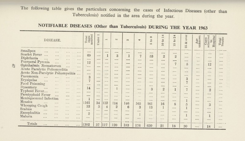 47 The following table gives the particulars concerning the cases of Infectious Diseases (other than Tuberculosis) notified in the area during the year. NOTIFIABLE DISEASES (Other than Tuberculosis) DURING THE YEAR 1963 DISEASE. Total cases notified Under 1 1 2 3 4 5 to 9 10 to 14 15 to 24 25 & over Age unknown Cases admitted to Hospita) Total Deaths. Smallpox – – – – – – – – – – – – – Scarlet Fever 69 — 1 3 1 7 53 2 2 – – — — Diphtheria — — — — — — — — — — – — — Puerperal Pyrexia 12 — — — — — — — 7 6 — 12 — Ophthalmia Neonatorum — — — — — — — — — — – — — Acute Paralytic Poliomyelitis — — — — — — — — — — – — — Acute Non-Paralytic Poliomyelitis – — — — — — – — — – – — — Pneumonia 3 — — — — — — — — 3 — — — Erysipelas 7 — — — — — — — — 7 — — — Food Poisoning — — — — — — — — — — — — — Dysentery 14 — — 1 — — 3 2 1 7 — 2 — Typhoid Fever — — — — — — — — — — — — — Paratyphoid Fever — — — — — — — — — — — — — Meningococcal Infection 1 — — — — — — — — 1 — — — Measles 1161 34 112 114 146 165 561 16 8 5 — 3 — Whooping Cough 33 3 4 2 6 3 13 1 — 1 — — — Scabies — — — — — — — — — — — — — Encephalitis 2 — — — — 1 — — — 1 — 1 — Malaria — — — — — — — — — — — — — Totals 1302 37 117 120 163 176 630 21 18 30 — 18 —