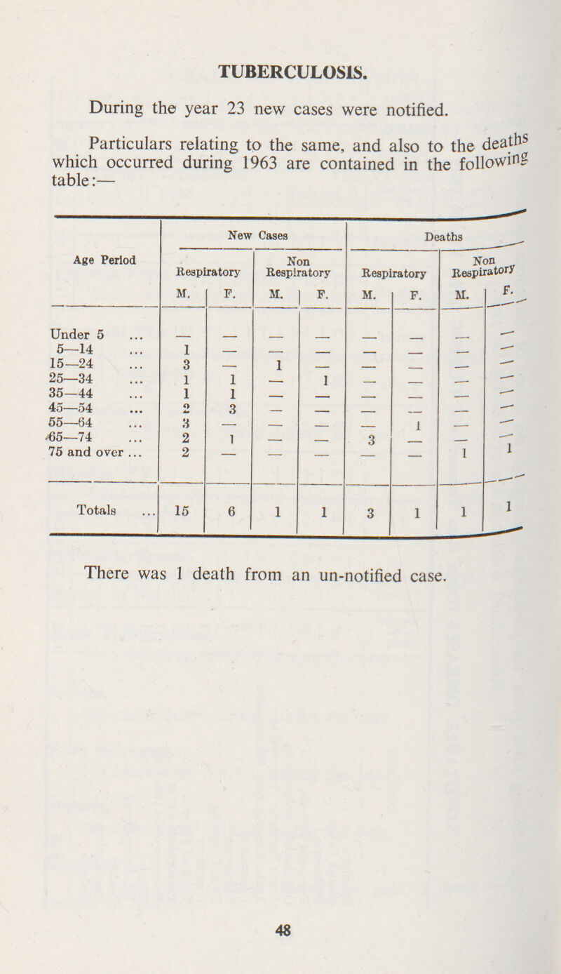 TUBERCULOSIS. During the year 23 new cases were notified. Particulars relating to the same, and also to the deaths which occurred during 1963 are contained in the following table:— Age Period New Cases Deaths Respiratory Non Respiratory Respiratory Non Respiratory M. F. M. F. M. F. M. F. Under 5 — — — — — — — — 5—14 1 — — — — — — — 15—24 3 — 1 — — — — — 25—34 1 1 — 1 — — — — 35—44 1 1 — — — — — — 45—54 2 3 — — — — — — 55—64 3 — — — — 1 — — 65—74 2 1 — — 3 — — — 75 and over 2 — — — — — 1 1 Totals 15 6 1 1 3 1 1 1 There was 1 death from an un-notified case. 48
