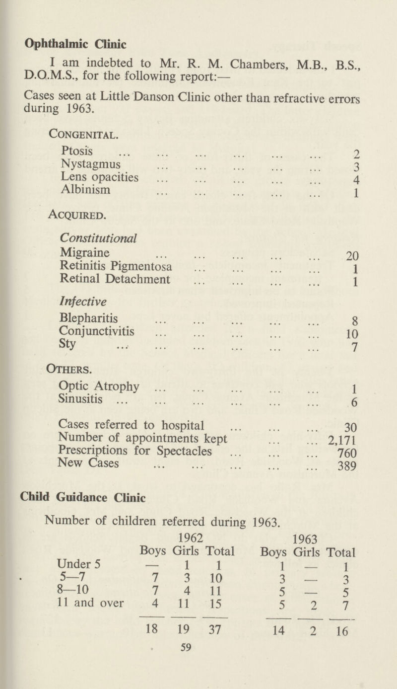 Ophthalmic Clinic I am indebted to Mr. R. M. Chambers, M.B., B.S., D.O.M.S., for the following report:— Cases seen at Little Danson Clinic other than refractive errors during 1963. Congenital. Ptosis 2 Nystagmus 3 Lens opacities 4 Albinism 1 Acquired. Constitutional Migraine 20 Retinitis Pigmentosa 1 Retinal Detachment 1 Infective Blepharitis 8 Conjunctivitis 10 Sty 7 Others. Optic Atrophy 1 Sinusitis 6 Cases referred to hospital 30 Number of appointments kept 2,171 Prescriptions for Spectacles 760 New Cases 389 Child Guidance Clinic Number of children referred during 1963. 1962 1963 Boys Girls Total Boys Girls Total Under 5 — 1 1 1 — 1 5—7 7 3 10 3 — 3 8—10 7 4 11 5 — 5 11 and over 4 11 15 5 2 7 18 19 37 14 2 16 59