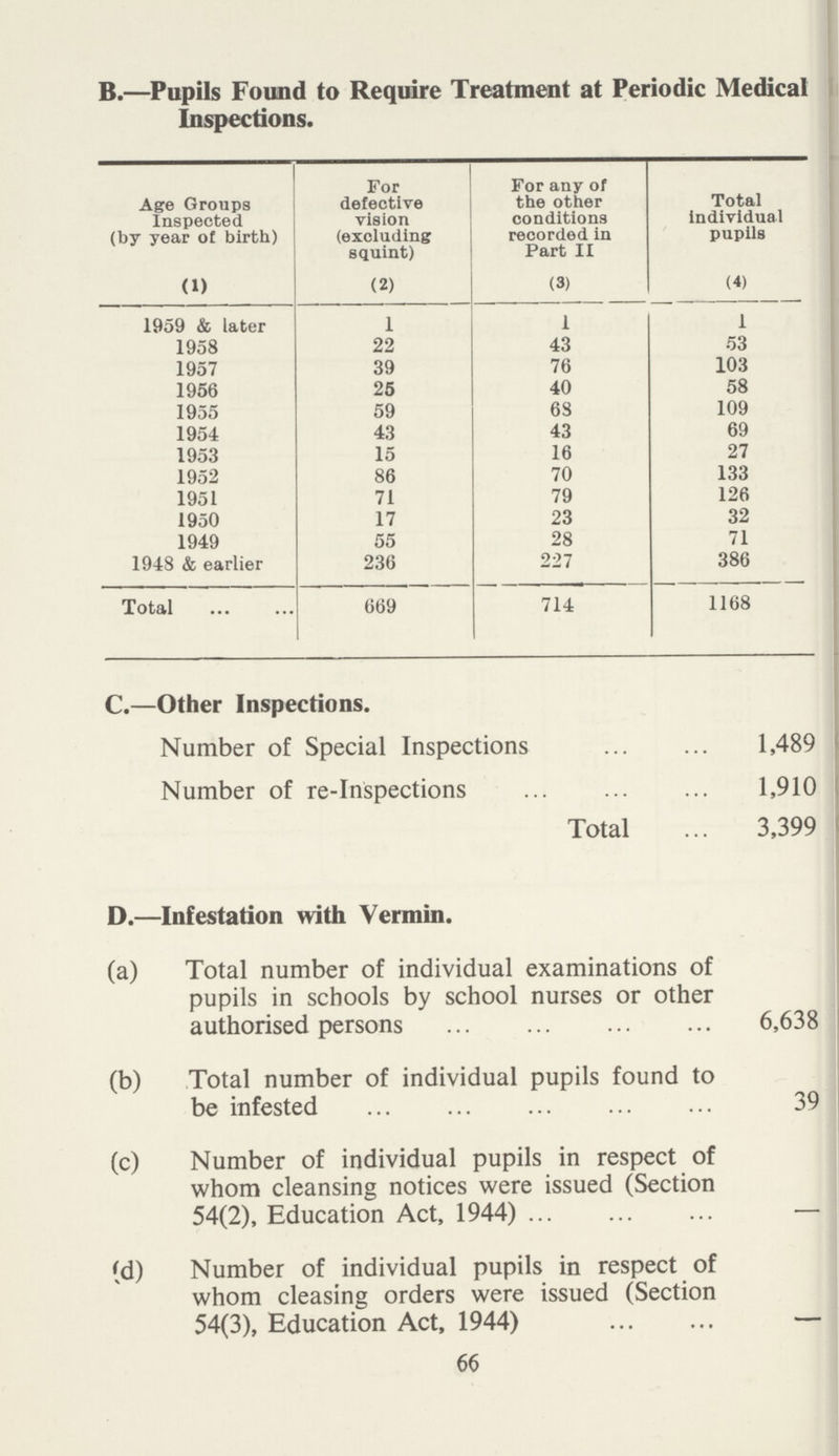 B.—Pupils Found to Require Treatment at Periodic Medical Inspections. Age Groups Inspected (by year of birth) (1) For defective vision (excluding squint) (2) For any of the other conditions recorded in Part II (3) Total individual pupils (4) 1959 & later 1 1 1 1958 22 43 53 1957 39 76 103 1956 25 40 58 1955 59 68 109 1954 43 43 69 1953 15 16 27 1952 86 70 133 1951 71 79 126 1950 17 23 32 1949 55 28 71 1948 & earlier 236 227 386 Total 669 714 1168 C.—Other Inspections. Number of Special Inspections 1,489 Number of re-Inspections 1,910 Total 3,399 D.—Infestation with Vermin. (a) Total number of individual examinations of pupils in schools by school nurses or other authorised persons 6,638 (b) Total number of individual pupils found to be infested 39 (c) Number of individual pupils in respect of whom cleansing notices were issued (Section 54(2), Education Act, 1944) — (d) Number of individual pupils in respect of whom cleasing orders were issued (Section 54(3), Education Act, 1944) — 66
