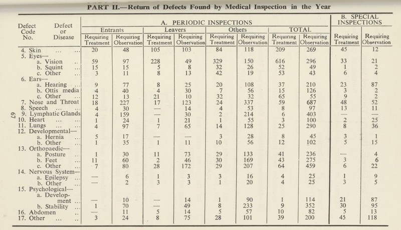 L9 PART II.—Return of Defects Found by Medical Inspection in the Year Defect Code No. Defect or Disease A. PERIODIC INSPECTIONS B. SPECIAL INSPECTIONS Entrants Leavers Others TOTAL Requiring Treatment Requiring Observatlon Requiring Treatment Requiring Observation Requiring Treatment Requiring Observation Requiring Treatment Requiring Observation Requiring Treatment Requiring Observation 4. Skin 20 48 105 103 84 118 209 269 45 12 5. Eyes— a. Vision 59 97 228 49 329 150 616 296 33 21 b. Squint 15 15 5 8 32 26 52 49 1 2 c. Other 3 11 8 13 42 19 53 43 6 4 6. Ears— a. Hearing 9 77 8 25 20 108 37 210 23 87 b. Ottis media 4 40 4 30 7 56 15 126 3 2 c. Other 12 13 21 10 32 32 65 55 9 2 7. Nose and Throat 18 227 17 123 24 337 59 687 48 52 8. Speech 4 30 — 14 4 53 8 97 13 11 9. Lymphatic Glands 4 159 — 30 2 214 6 403 — — 10. Heart 1 24 1 21 1 55 3 100 2 25 11. Lungs 4 97 7 65 14 128 25 290 8 36 12. Developmental— a. Hernia 5 17 — — 3 28 8 45 3 1 b. Other 1 35 1 11 to 56 12 102 5 15 13. Orthopaedic— a. Posture 1 30 11 73 29 133 41 236 — 4 b. Feet 11 60 2 46 30 169 43 275 3 6 c. Other 7 80 28 172 29 207 64 459 6 22 14. Nervous System— a. Epilepsy — 6 1 3 3 16 4 25 1 9 b. Other — 2 3 3 1 20 4 25 3 5 15. Psychological— a. Develop ment — 10 — 14 1 90 1 114 21 87 b. Stability 1 70 — 49 8 233 9 352 30 95 16. Abdomen — 11 5 14 5 57 10 82 5 13 17. Other 3 24 8 75 28 101 39 200 45 118