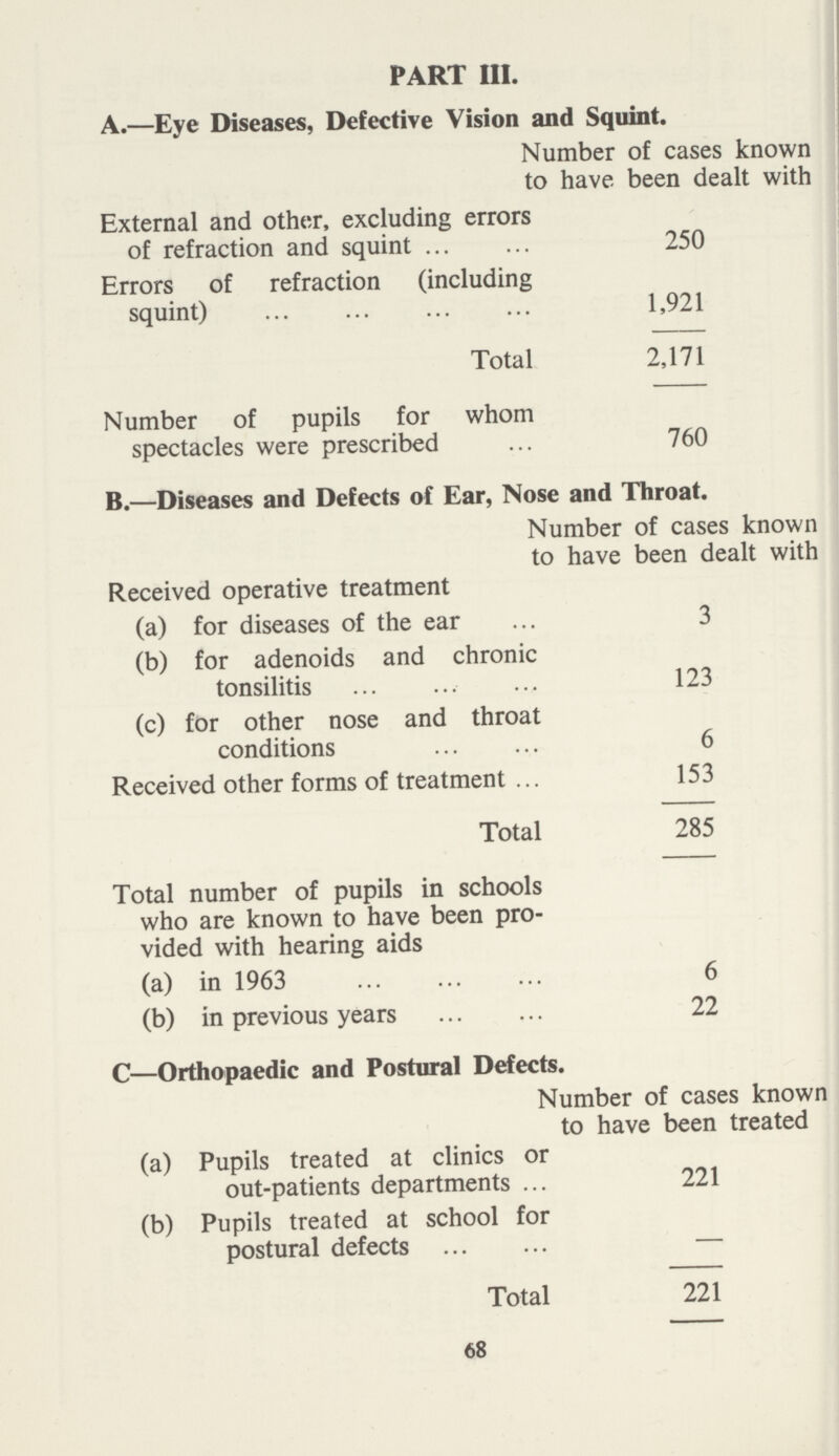 PART III. A.—Eye Diseases, Defective Vision and Squint. Number of cases known to have been dealt with External and other, excluding errors of refraction and squint 250 Errors of refraction (including squint) 1,921 Total 2,171 Number of pupils for whom spectacles were prescribed 760 B.—Diseases and Defects of Ear, Nose and Throat. Number of cases known to have been dealt with Received operative treatment (a) for diseases of the ear 3 (b) for adenoids and chronic tonsilitis 123 (c) for other nose and throat conditions 6 Received other forms of treatment 153 Total 285 Total number of pupils in schools who are known to have been pro vided with hearing aids (a) in 1963 6 (b) in previous years 22 C—Orthopaedic and Postural Defects. ts. Number of cases known to have been treated (a) Pupils treated at clinics or out-patients departments 221 (b) Pupils treated at school for postural defects — Total 221 68