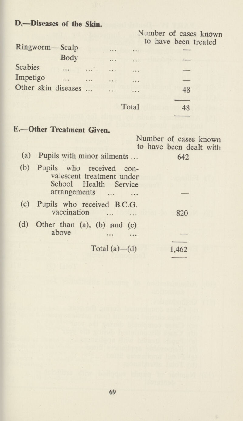 D.—Diseases of the Skin. Number of cases known to have been treated Ringworm— Scalp — Body — Scabies — Impetigo — Other skin diseases 48 Total 48 E.—Other Treatment Given. Number of cases known to have been dealt with (a) Pupils with minor ailments 642 (b) Pupils who received con valescent treatment under School Health Service arrangements (c) Pupils who received B.C.G. vaccination 820 (d) Other than (a), (b) and (c) above — Total (a)—(d) 1,462 69