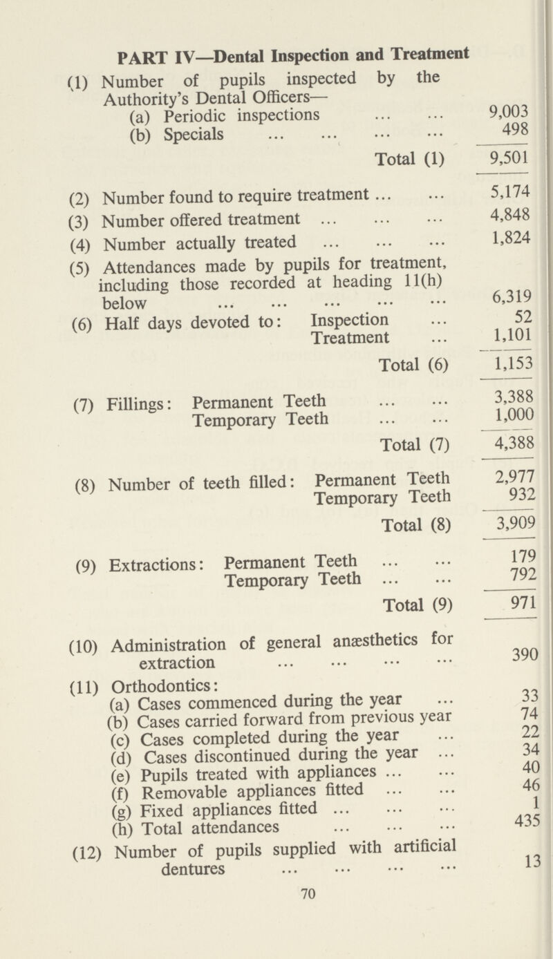 PART IV—Dental Inspection and Treatment (1) Number of pupils inspected by the Authority's Dental Officers— (a) Periodic inspections 9,003 (b) Specials 498 Total (1) 9,501 (2) Number found to require treatment 5,174 (3) Number offered treatment 4,848 (4) Number actually treated 1,824 (5) Attendances made by pupils for treatment, including those recorded at heading 11(h) below 6,319 (6) Half days devoted to: Inspection 52 Treatment 1,101 Total (6) 1,753 (7) Fillings: Permanent Teeth 3,388 Temporary Teeth 1,000 Total (7) 4,388 (8) Number of teeth filled: Permanent Teeth 2,977 Temporary Teeth 932 Total (8) 3,909 (9) Extractions: Permanent Teeth 179 Temporary Teeth 792 Total (9) 971 (10) Administration of general anaesthetics for extraction 390 (11) Orthodontics: (a) Cases commenced during the year 33 (b) Cases carried forward from previous year 74 (c) Cases completed during the year 22 (d) Cases discontinued during the year 34 (e) Pupils treated with appliances 40 (f) Removable appliances fitted 46 (g) Fixed appliances fitted 1 (h) Total attendances 435 (12) Number of pupils supplied with artificial dentures 13 70