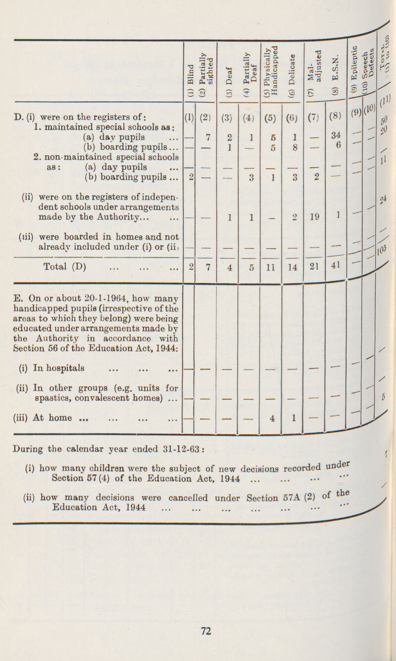  (1) Blind (2) Partially sighted (3) Deaf (4) Partially Deaf (5) Physically Handicapped (6) Delicate (7) Mal adjusted (8) E.S.N. (9) Epileptic (10) Speech Defects Total (1) to (10) D. (i) were on the registers of: (1) (2) (3) (4) (5) (6) (7) (8) (9) (10) (11) 1. maintained special schools as: (I (a) day pupils — 7 2 1 5 I — 34 — — 50 (b) boarding pupils — — 1 — 5 8 — 6 — — 20 2. non-maintained special schools as: (a) day pupils — — — — — — — — — — — (b) boarding pupils 2 — — 3 1 3 2 — — — 11 (ii) were on the registers of indepen dent schools under arrangements made by the Authority — — 1 1 — 2 19 1 — — 24 (iii) were boarded in homes and not already included under (i) or (ii) — — — — — — — — — — — Total (D) 2 7 4 5 11 14 21 41 — — 105 E. On or about 20-1-1964, how many handicapped pupils (irrespective of the areas to which they belong) were being educated under arrangements made by the Authority in accordance with Section 56 of the Education Act, 1944: (i) In hospitals — — — — — — — — — — — (ii) In other groups (e.g. units for spastics, convalescent homes) — — — — — — — — — — — (iii) At home — — — — — — — — — — 5 During the calendar year ended 31-12-63: (i) how many children were the subject of new decisions recorded under Section 57 (4) of the Education Act, 1944 (ii) how many decisions were cancelled under Section 57A (2) of the Education Act, 1944 72