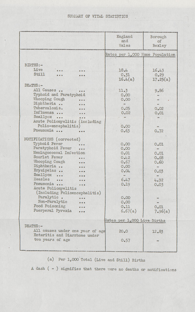 SUMMARY OF VITAL STATISTICS England and Wales Borough of Bexley Rates per 1,000 Home Population BIRTHS:- Live 18.4 16.43 Still 0.31 0.29 16.4(a) 17.25(a) DEATHS:- All Causes 11.3 9.86 Typhoid and Paratyphoid 0.00 – Whooping Cough 0.00 - Diphtheria - - Tuberculosis 0.05 0.02 Influenza 0.02 0.01 Smallpox - - Acute Poliomyelitis (including Polio-encephalitis) 0.00 Pneumonia 0.63 0.72 NOTIFICATIONS (corrected) Typhoid Fever 0.00 0.01 Paratyphoid Fever 0.00 - Meningococcal Infection 0.01 0.01 Scarlet Fever 0.42 0.68 Whooping Cough 0.67 0.60 Diphtheria 0.00 - Erysipelas 0.04 0.03 Smallpox - - Neasles 6.47 4.92 Pneumonia 0.19 0.03 Acute Poliomyelitis (including Polioencephalitis) Paralytic 0.00 - Non-Paralytic 0.00 - Food Poisoning 0.11 0.01 Puerperal Pyrexia 6.67(a) 7.96(a) Rates per 1,000 Live Births DEATHS:- All causes under one year of age 20.0 12.83 Enteritis and Diarrhoae under two years of age 0.57 - (a) Per 1,000 Total (Live and Still) Births A dash ( - ) signifies that there were no deaths or notifications