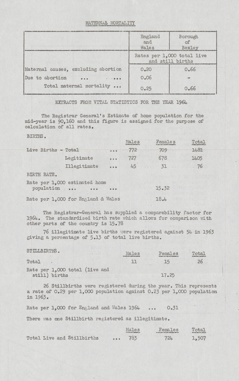 MATERNAL MORTALITY England and Wales Borough of Bexley Rates per 1,000 total live and still birth3 Maternal causes, excluding abortion 0.20 0.66 Due to abortion 0.06 - Total maternal mortality 0.25 0.66 EXTRACTS FROM VITAL STATISTICS FOR THE YEAR 1964 The Registrar General's Estimate of home population for the mid-year is 90,160 and this figure is assigned for the purpose of calculation of all rates. BIRTHS. Males Females Total Live Births - Total 772 709 1481 Legitimate 727 678 1405 Illegitimate 45 31 76 BIRTH RATE. Rate per 1,000 estimated home population 15.32 Rate per 1,000 for England & Wales 18.4 The Registrar-General has supplied a comparability factor for 1964. The standardised birth rate which allows for comparison with other parts of the country is 15.78 76 illegitimate live births were registered against 54 in 1963 giving a percentage of 5.13 of total live births. STILLBIRTHS. Males Females Total Total 11 15 26 Rate per 1,000 total (live and still) births 17.25 26 Stillbirths were registered during the year. This represents a rate of 0.29 per 1,000 population against 0.23 per 1,000 population in 1963. Rate per 1,000 for England and Wales 1964 0.31 There was one Stillbirth registered as illegitimate. Males Females Total Total Live and Stillbirths 783 724 1,507