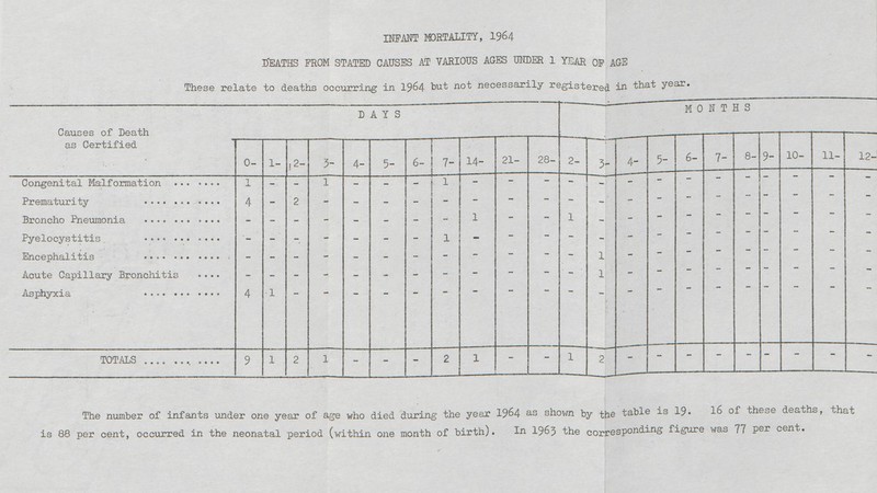 INFANT MORTALITY, 1964 DEATHS FROM STATED CAUSES AT VARIOUS AGES UNDER 1 YEAR OF AGE These relate to deaths occurring in 1964 but not necessarily registered in that year. Causes of Death as Certified DAYS MONTHS 0- l- 2- 5- 4- 5- 6- 7- 14- 21- 28- 2- 3- 4- 5- 6- 7- 8- 9- 10- 11- 12- Congenital Malformation 1 - - l - - - l - - - - - - - - - - - - - - Prematurity 4 - 2 - - - - - - - - - - - - - - - - - - - Broncho Pneumonia - - - - - - - - 1 - - 1 - - - - - - - - - - Pyelocystitis - - - - - - - 1 - - - - - - - - - - - - - - Encephalitis - - - - - - - - - - - - 1 - - - - - - - - - Acute Capillary Bronchitis - - - - - - - - - - - - 1 - - - - - - - - - Asphyxia 4 1 - - - - - - - - - - - - - - - - - - - - TOTALS 9 l 2 1 - - - 2 1 - - 1 2 - - - - - - - - - The number of infants under one year of age who died during the year 1964 as shown by the table is 19. 16 of these deaths, that is 88 per cent, occurred in the neonatal period (within one month of birth). In 1963 the corresponding figure was 77 Per cent.